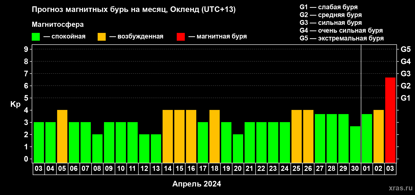 Прогноз максимального суточного геомагнитного индекса Kp на <b>1 месяц</b> (31 день) <b>с 03 апреля по 03 мая 2024 г</b>