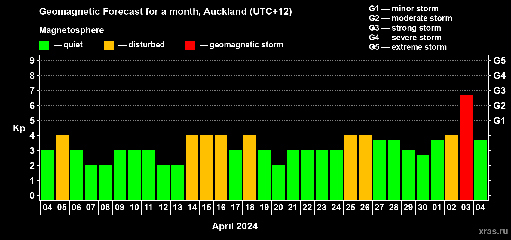 Forecast of the daily maximal value of geomagnetic index Kp for <b>1 month</b> (31 days) <b>from Apr 04, 2024 to May 04, 2024</b>