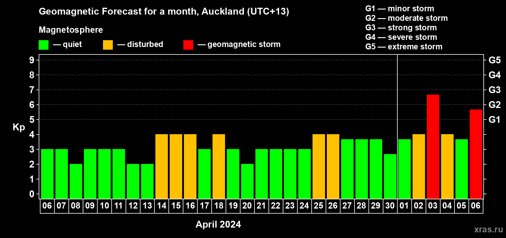 Forecast of the daily maximal value of geomagnetic index Kp for <b>1 month</b> (31 days) <b>from Apr 06, 2024 to May 06, 2024</b>