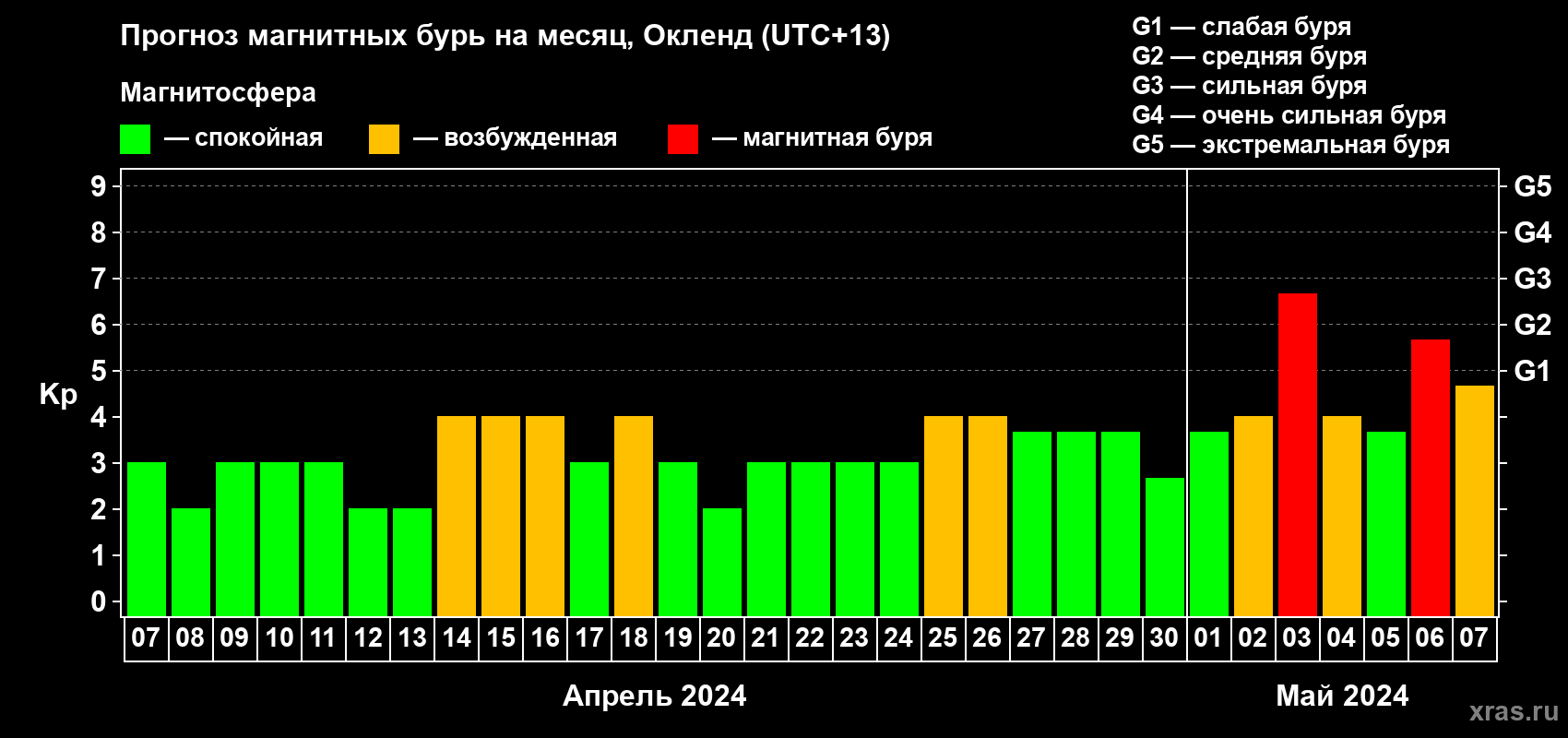 Прогноз максимального суточного геомагнитного индекса Kp на <b>1 месяц</b> (31 день) <b>с 07 апреля по 07 мая 2024 г</b>
