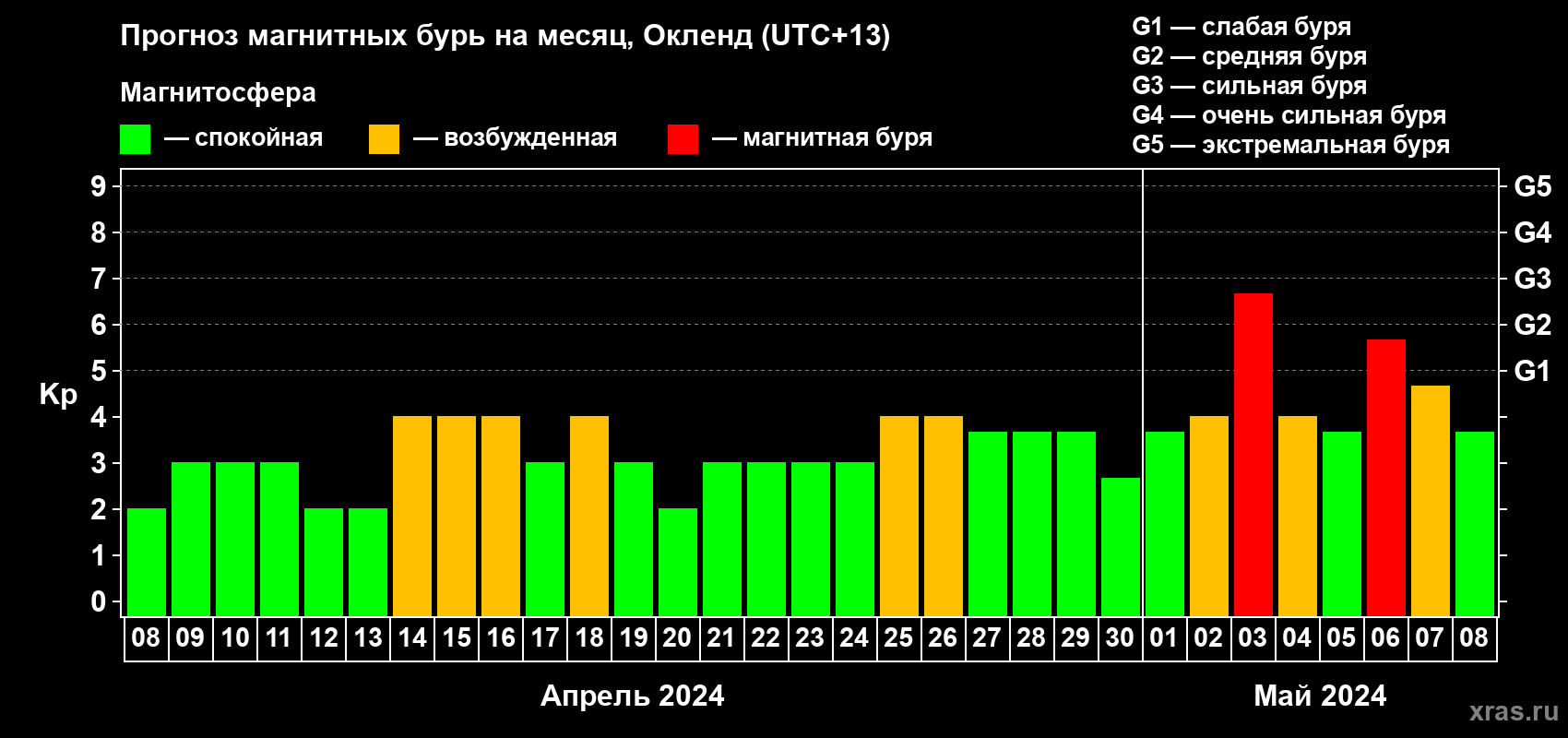 Прогноз максимального суточного геомагнитного индекса Kp на <b>1 месяц</b> (31 день) <b>с 08 апреля по 08 мая 2024 г</b>