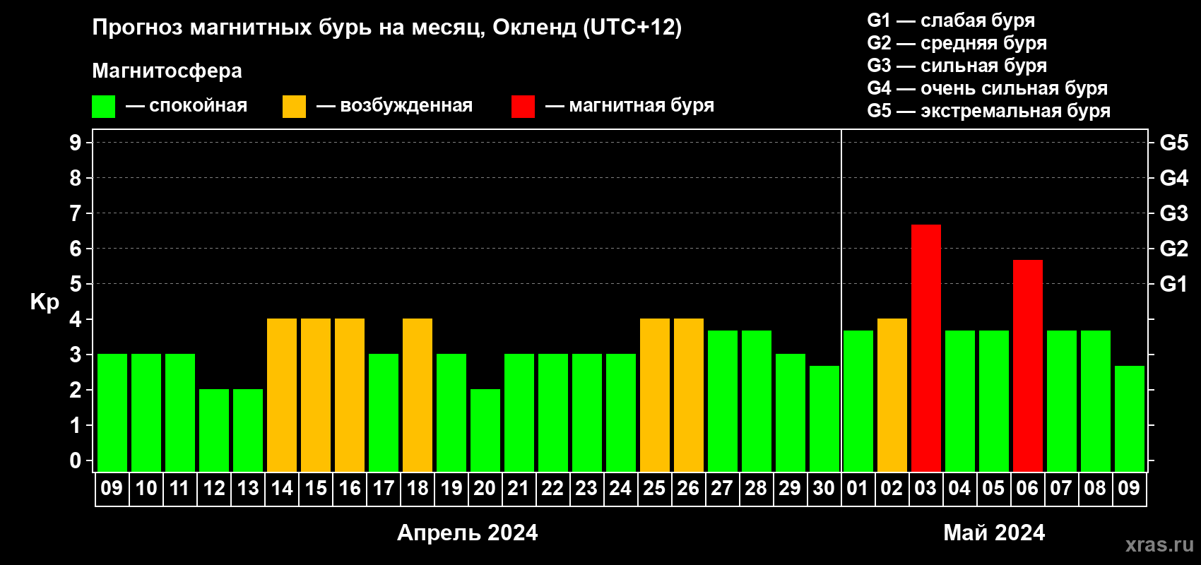 Прогноз максимального суточного геомагнитного индекса Kp на <b>1 месяц</b> (31 день) <b>с 09 апреля по 09 мая 2024 г</b>