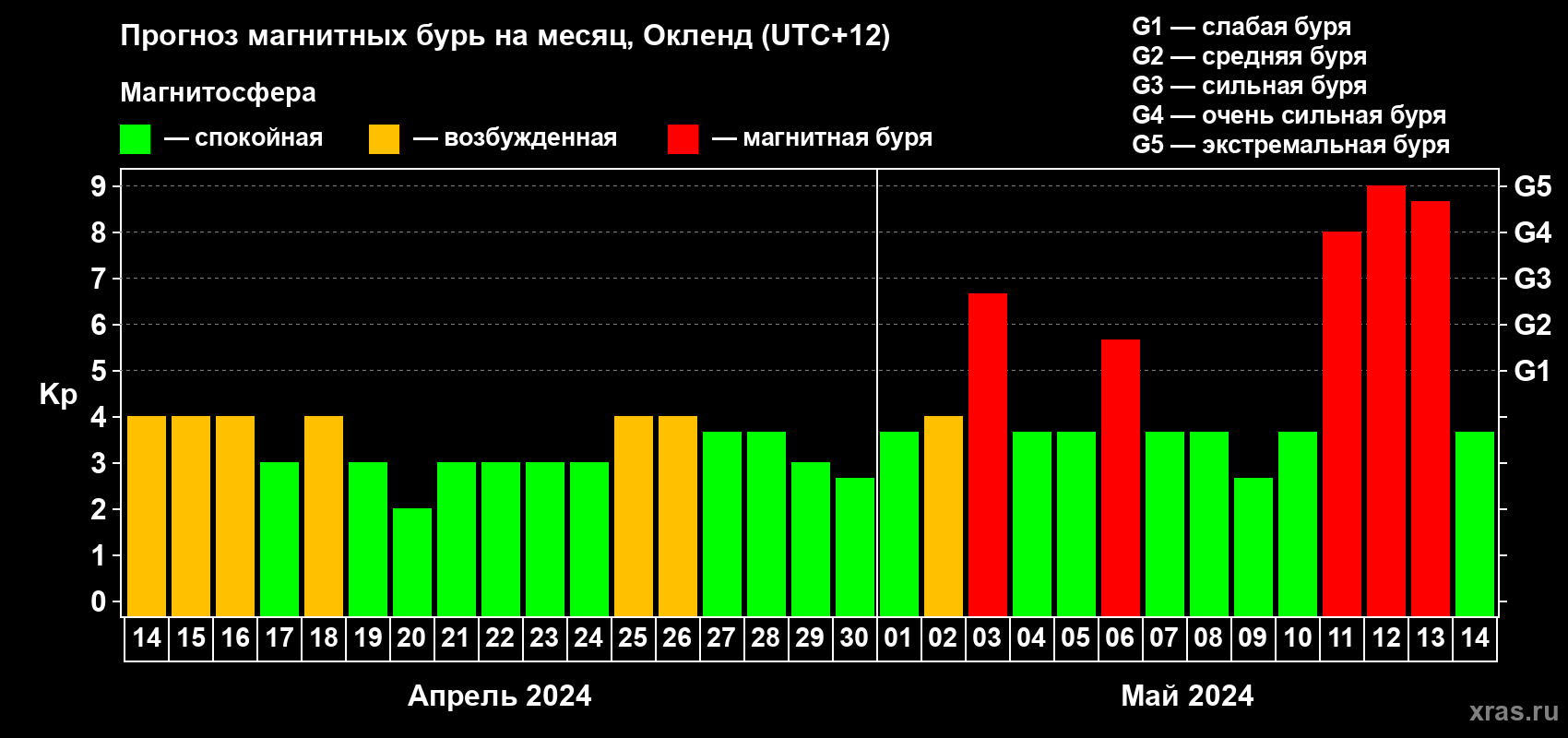 Прогноз максимального суточного геомагнитного индекса Kp на <b>1 месяц</b> (31 день) <b>с 14 апреля по 14 мая 2024 г</b>
