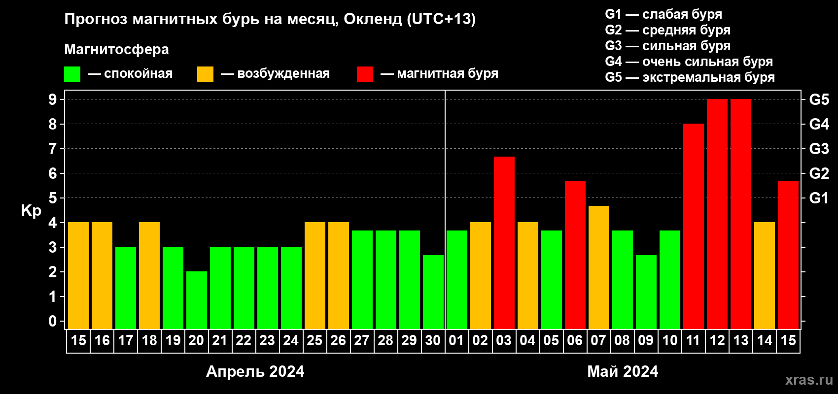 Прогноз максимального суточного геомагнитного индекса Kp на <b>1 месяц</b> (31 день) <b>с 15 апреля по 15 мая 2024 г</b>