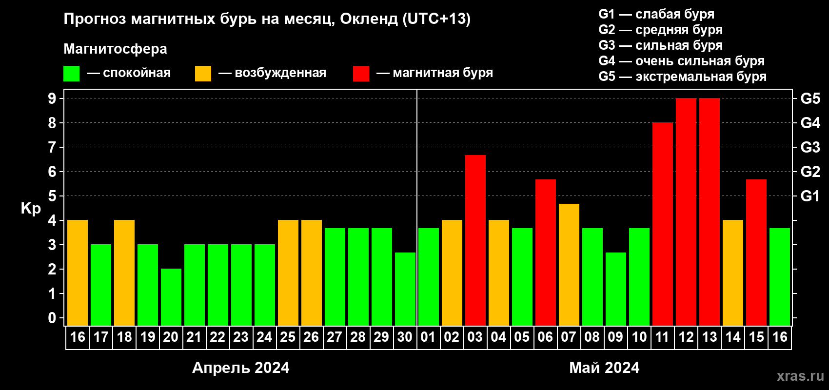 Прогноз максимального суточного геомагнитного индекса Kp на <b>1 месяц</b> (31 день) <b>с 16 апреля по 16 мая 2024 г</b>