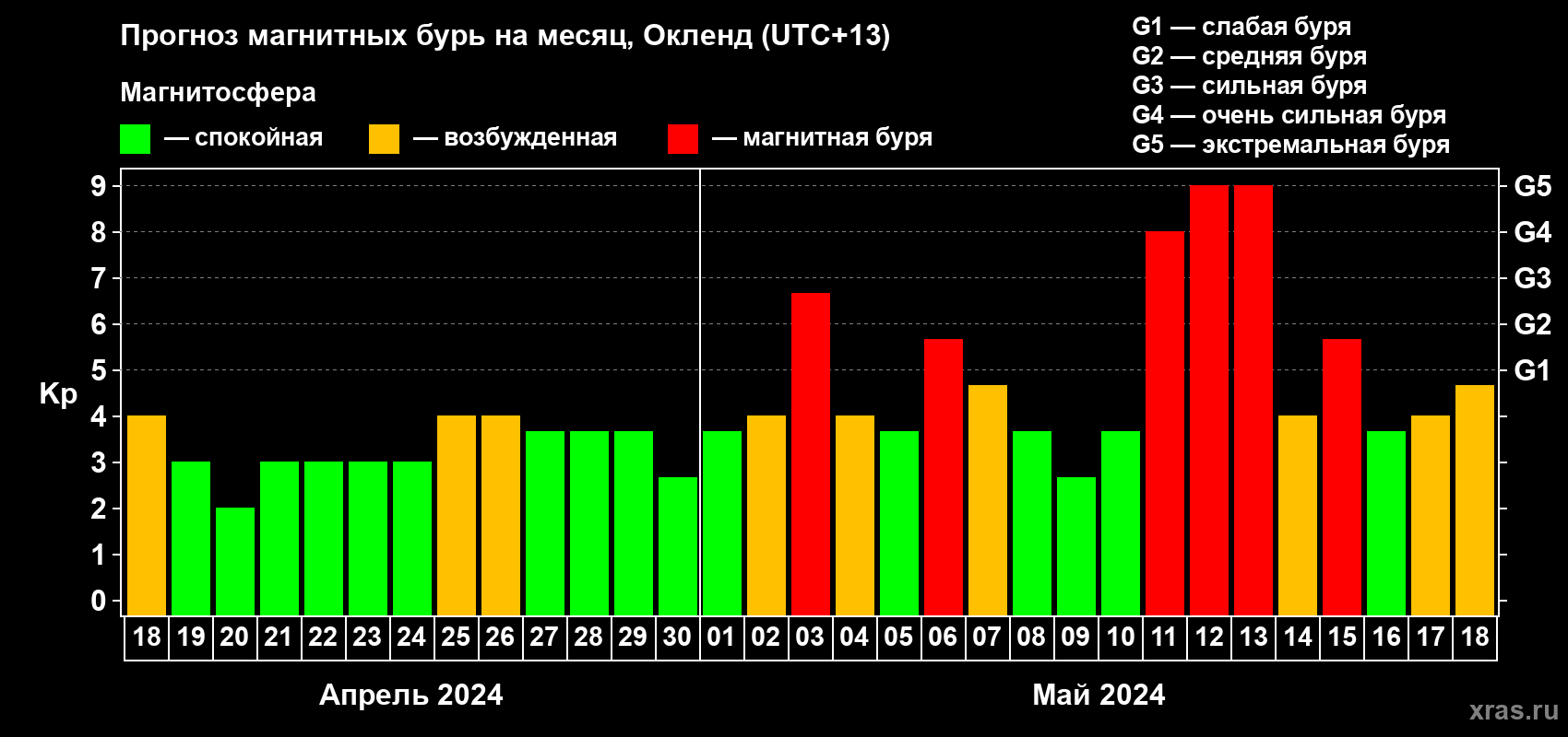 Прогноз максимального суточного геомагнитного индекса Kp на <b>1 месяц</b> (31 день) <b>с 18 апреля по 18 мая 2024 г</b>