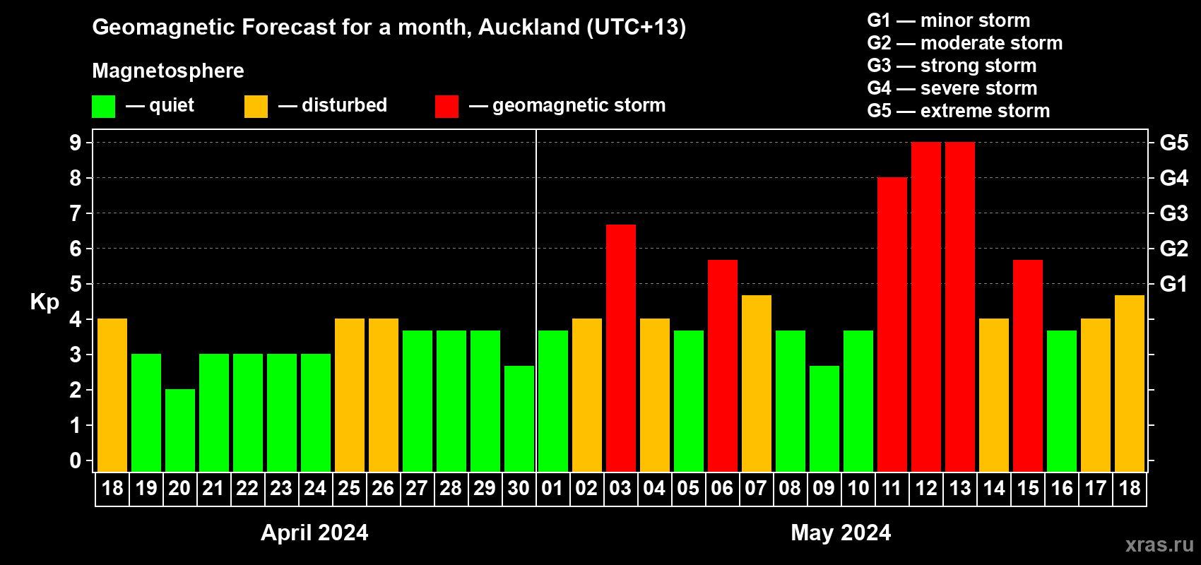 Forecast of the daily maximal value of geomagnetic index Kp for <b>1 month</b> (31 days) <b>from Apr 18, 2024 to May 18, 2024</b>