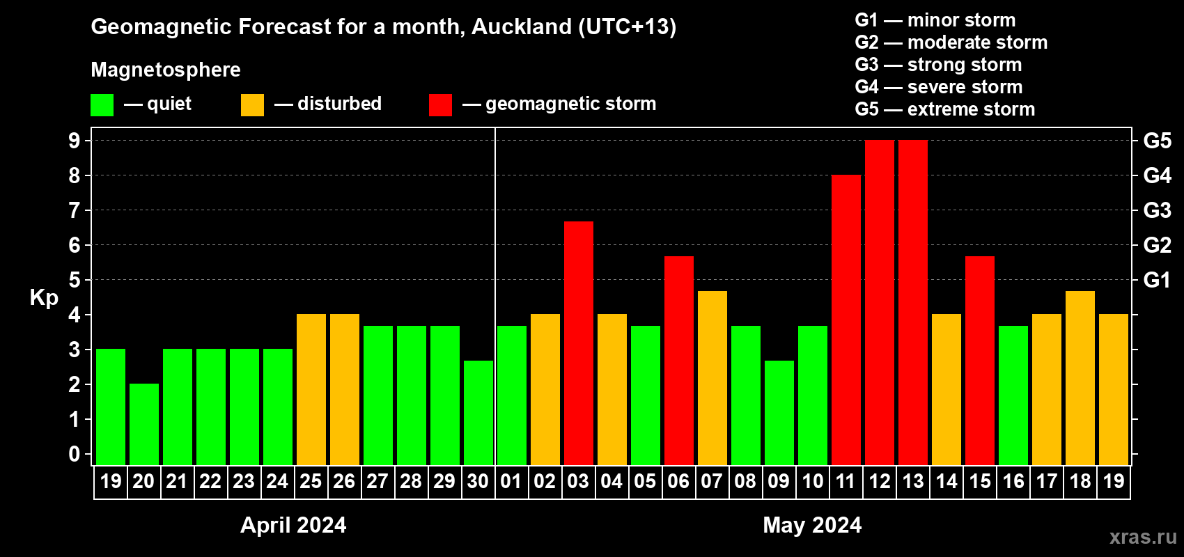 Forecast of the daily maximal value of geomagnetic index Kp for <b>1 month</b> (31 days) <b>from Apr 19, 2024 to May 19, 2024</b>