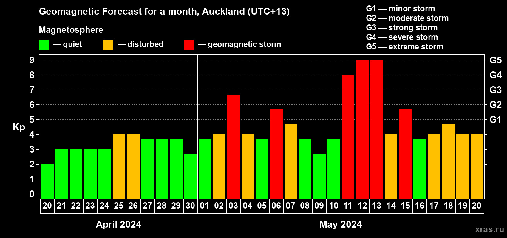 Forecast of the daily maximal value of geomagnetic index Kp for <b>1 month</b> (31 days) <b>from Apr 20, 2024 to May 20, 2024</b>
