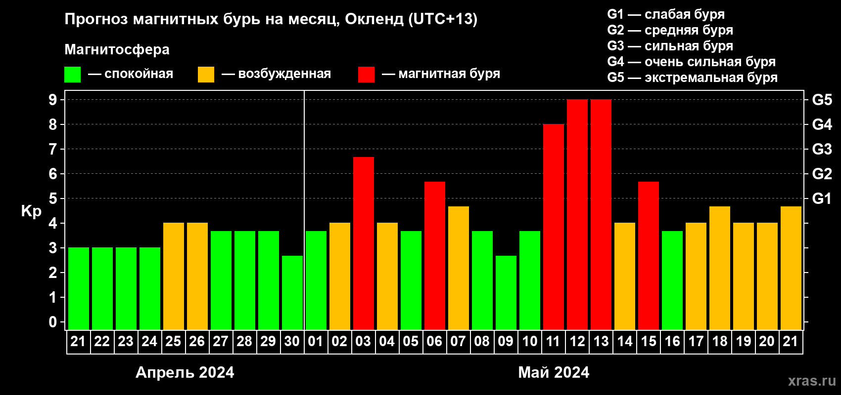 Прогноз максимального суточного геомагнитного индекса Kp на <b>1 месяц</b> (31 день) <b>с 21 апреля по 21 мая 2024 г</b>