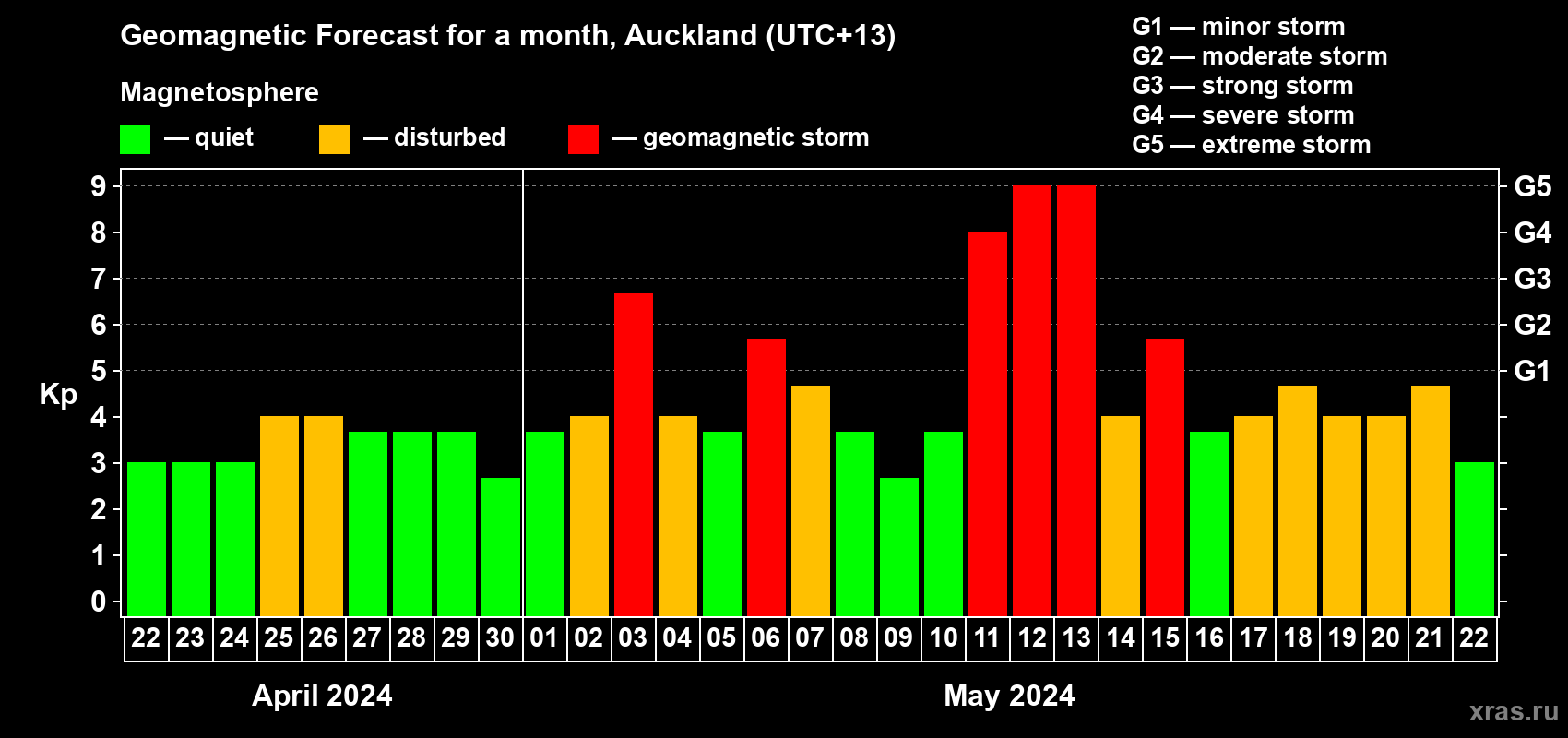 Forecast of the daily maximal value of geomagnetic index Kp for <b>1 month</b> (31 days) <b>from Apr 22, 2024 to May 22, 2024</b>