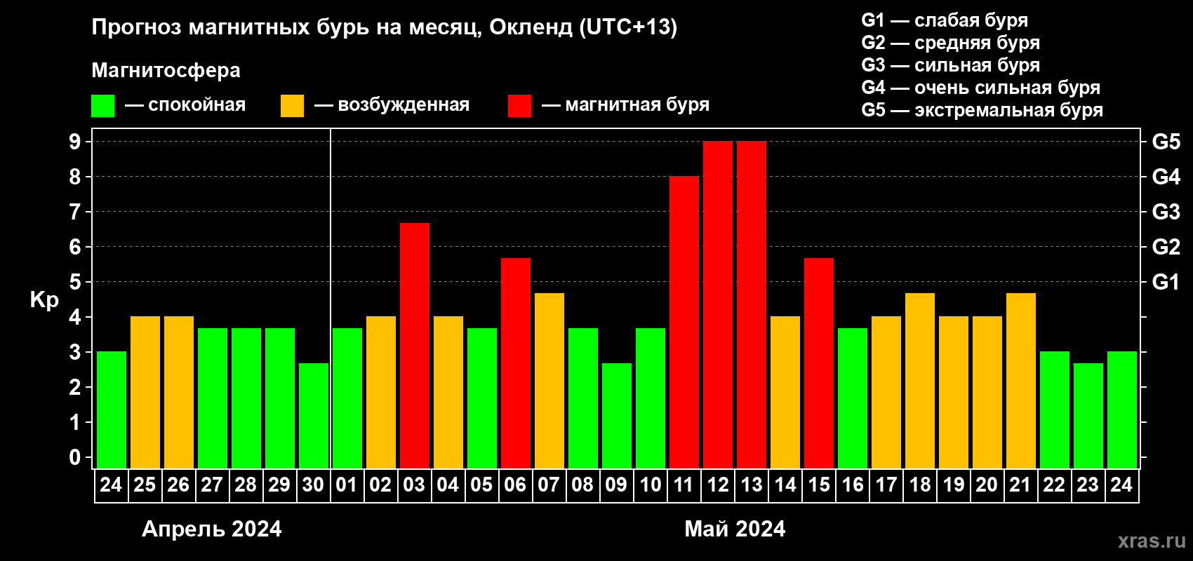 Прогноз максимального суточного геомагнитного индекса Kp на <b>1 месяц</b> (31 день) <b>с 24 апреля по 24 мая 2024 г</b>