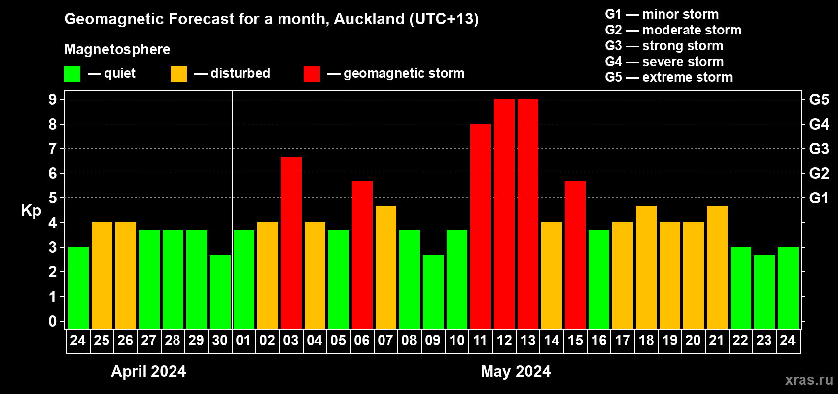 Forecast of the daily maximal value of geomagnetic index Kp for <b>1 month</b> (31 days) <b>from Apr 24, 2024 to May 24, 2024</b>