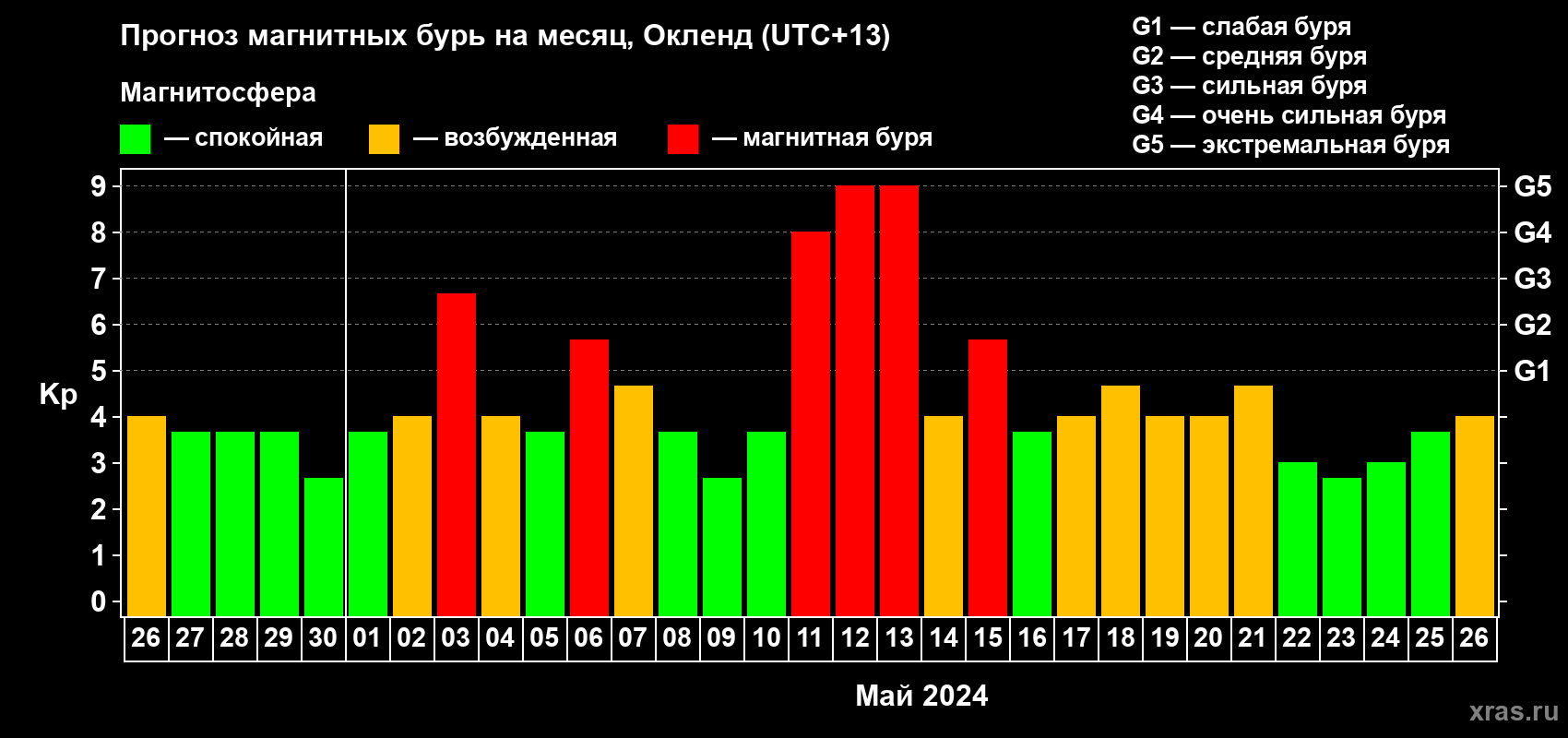 Прогноз максимального суточного геомагнитного индекса Kp на <b>1 месяц</b> (31 день) <b>с 26 апреля по 26 мая 2024 г</b>
