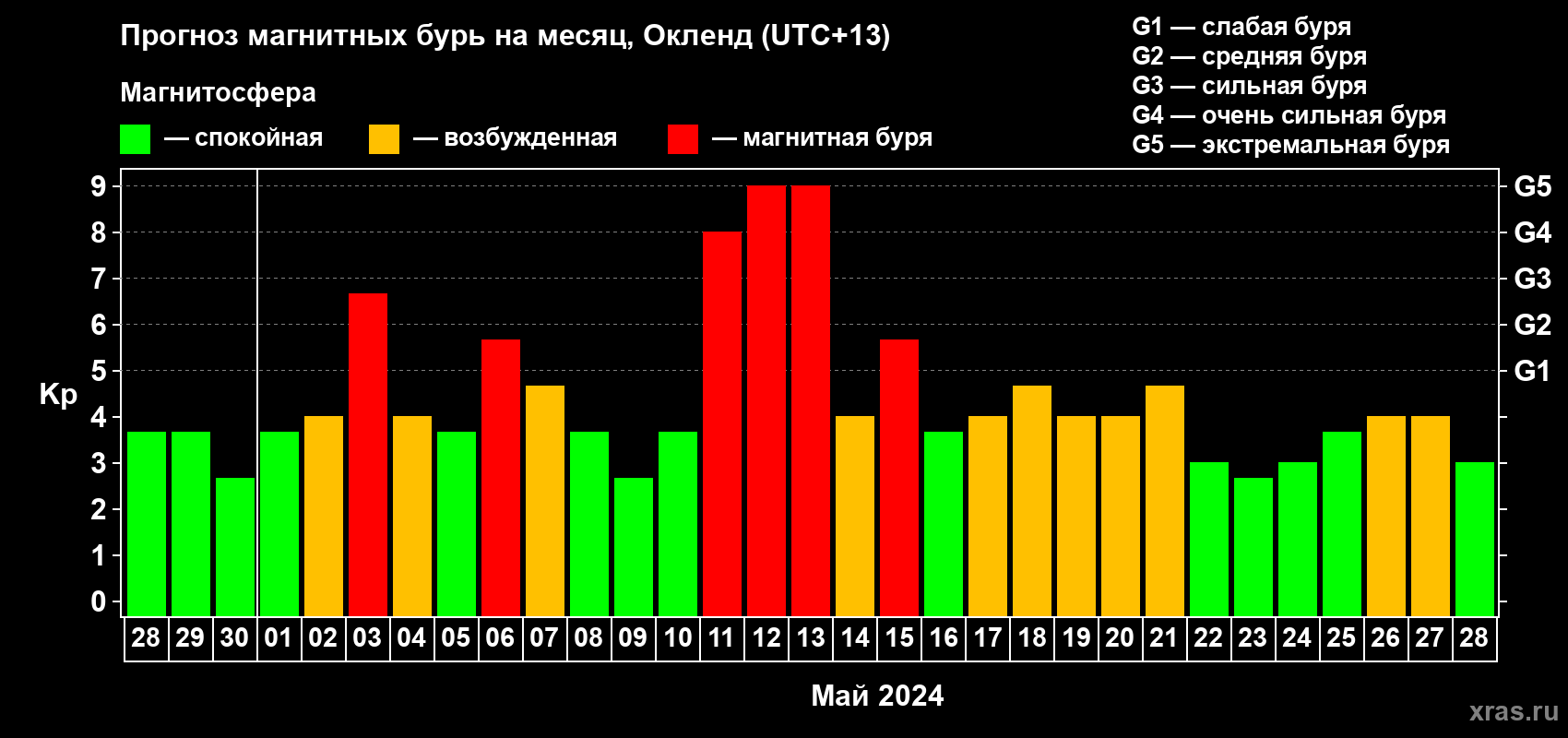 Прогноз максимального суточного геомагнитного индекса Kp на <b>1 месяц</b> (31 день) <b>с 28 апреля по 28 мая 2024 г</b>