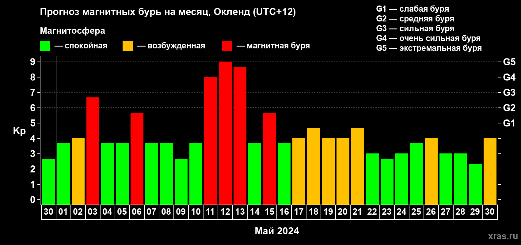 Прогноз максимального суточного геомагнитного индекса Kp на <b>1 месяц</b> (31 день) <b>с 30 апреля по 30 мая 2024 г</b>