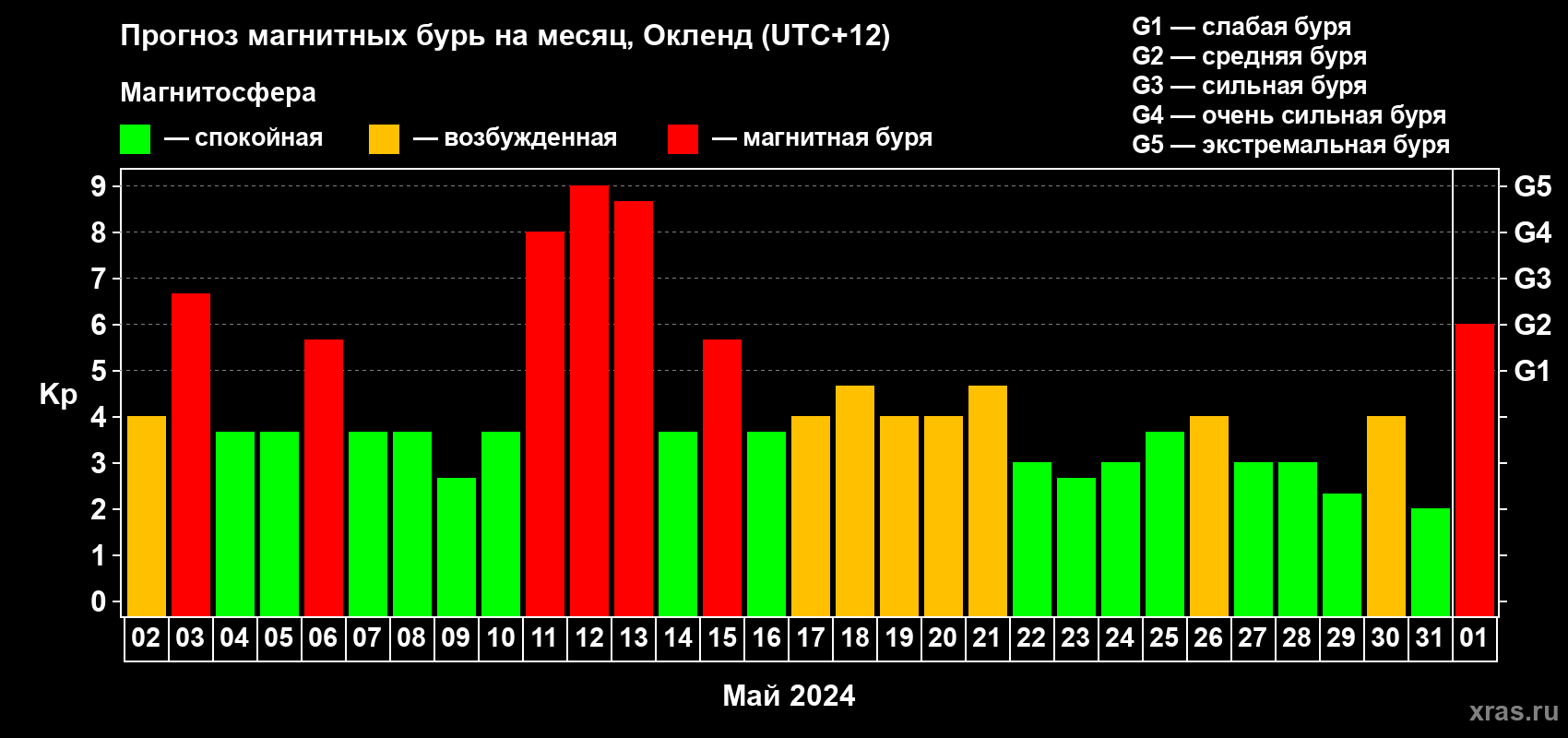 Прогноз максимального суточного геомагнитного индекса Kp на <b>1 месяц</b> (31 день) <b>с 02 мая по 01 июня 2024 г</b>