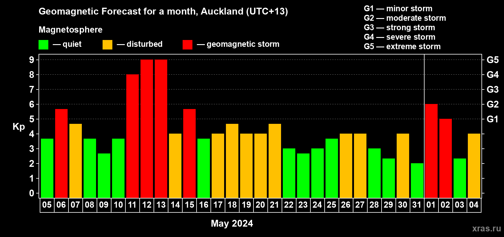 Forecast of the daily maximal value of geomagnetic index Kp for <b>1 month</b> (31 days) <b>from May 05, 2024 to Jun 04, 2024</b>