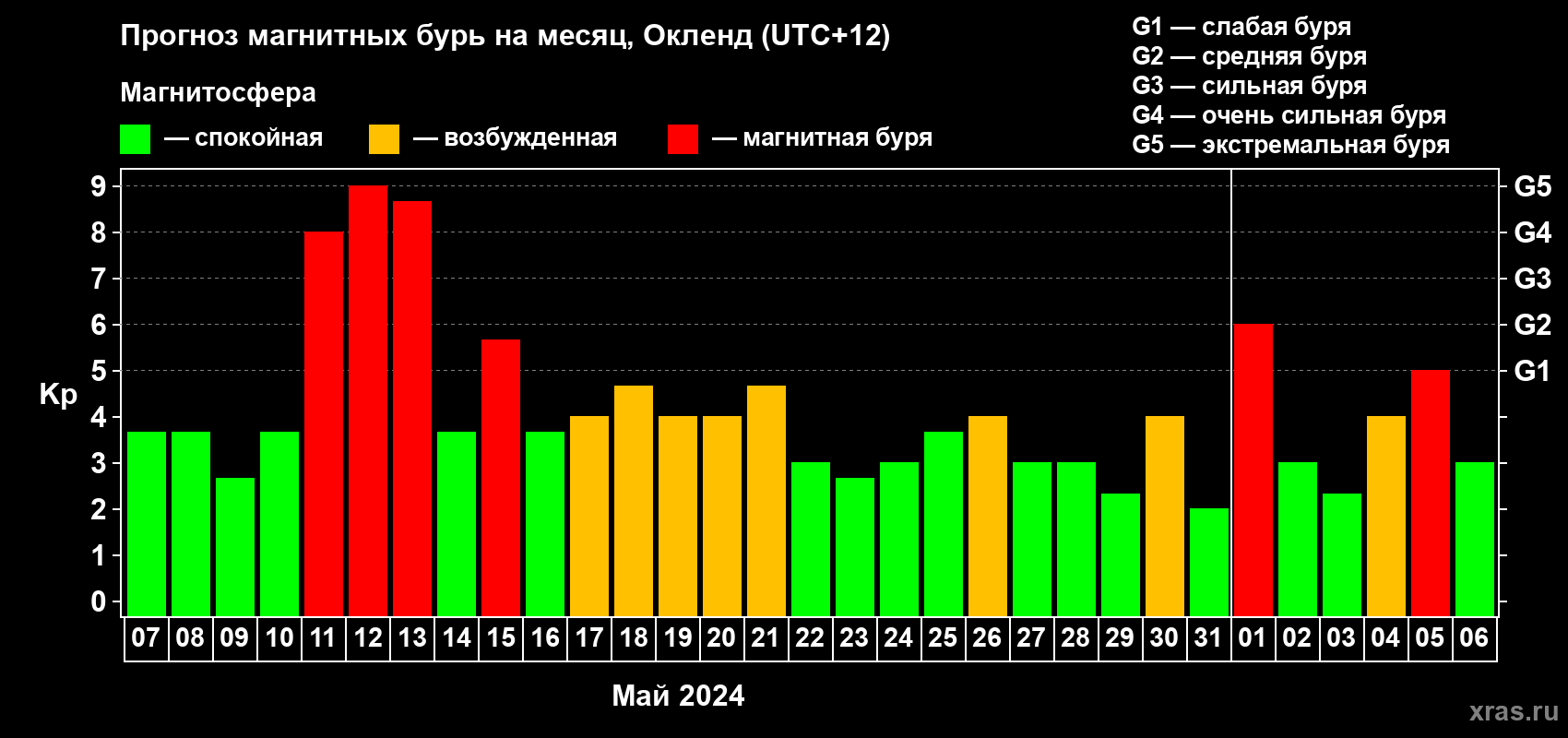 Прогноз максимального суточного геомагнитного индекса Kp на <b>1 месяц</b> (31 день) <b>с 07 мая по 06 июня 2024 г</b>
