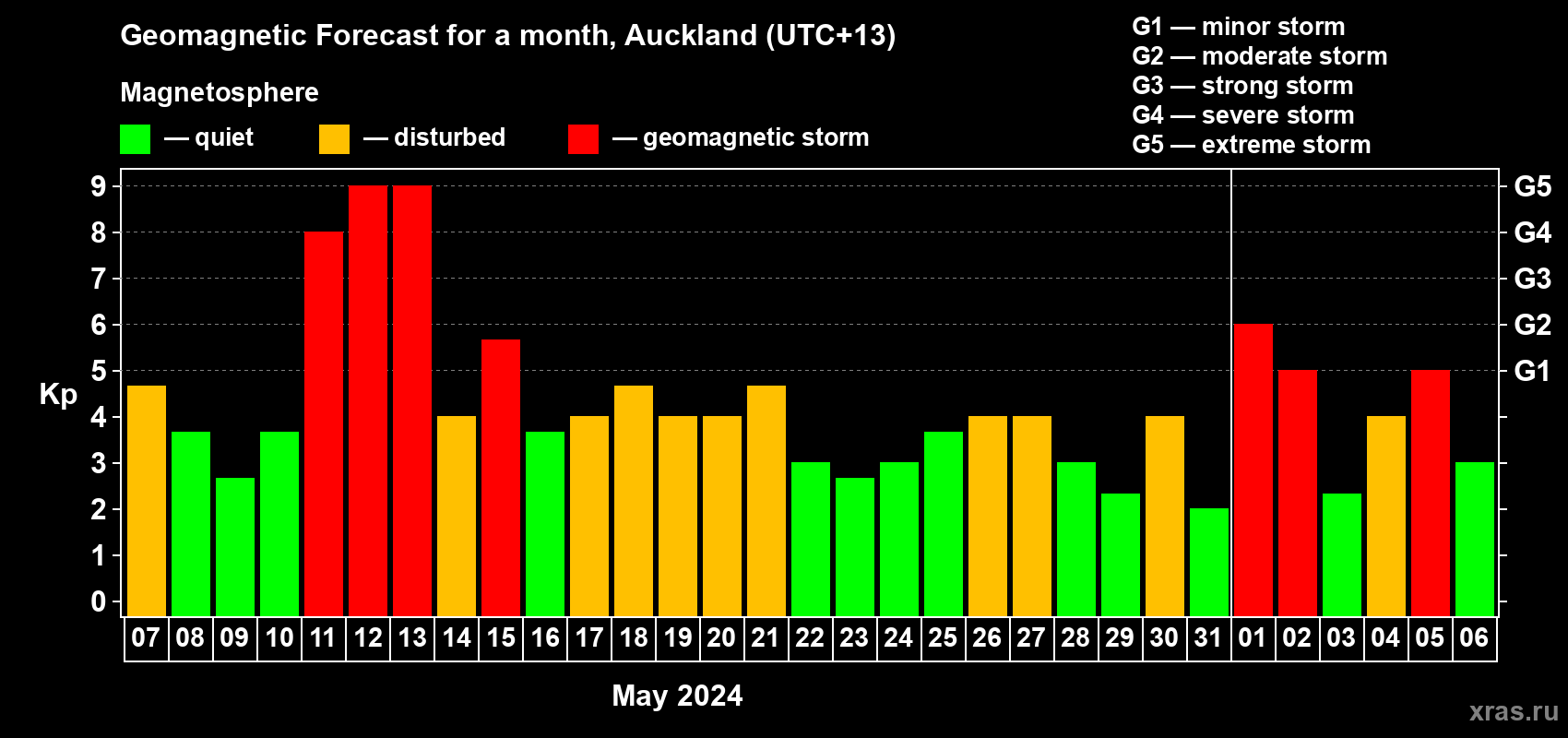 Forecast of the daily maximal value of geomagnetic index Kp for <b>1 month</b> (31 days) <b>from May 07, 2024 to Jun 06, 2024</b>