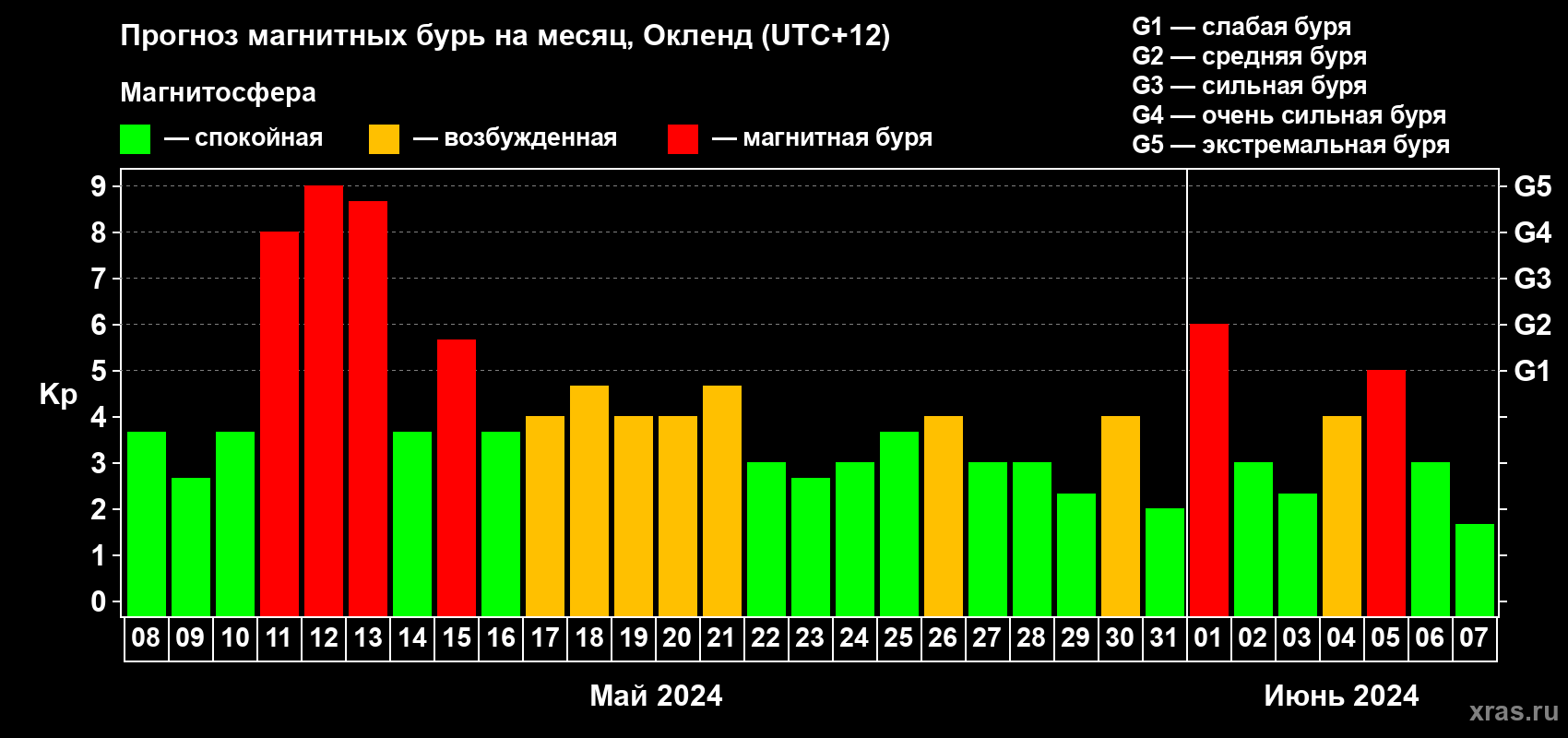 Прогноз максимального суточного геомагнитного индекса Kp на <b>1 месяц</b> (31 день) <b>с 08 мая по 07 июня 2024 г</b>