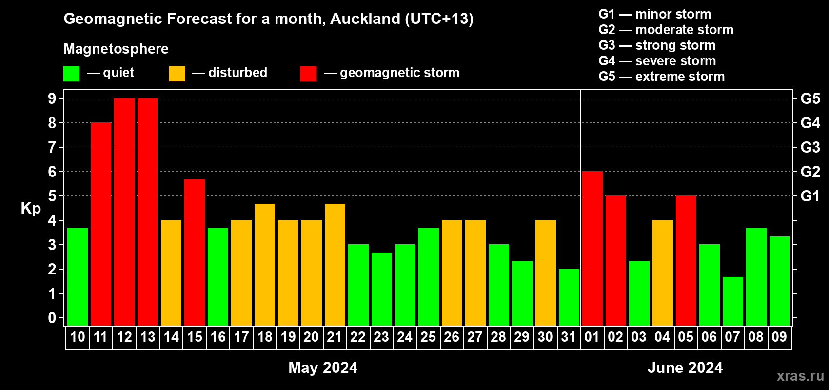 Forecast of the daily maximal value of geomagnetic index Kp for <b>1 month</b> (31 days) <b>from May 10, 2024 to Jun 09, 2024</b>