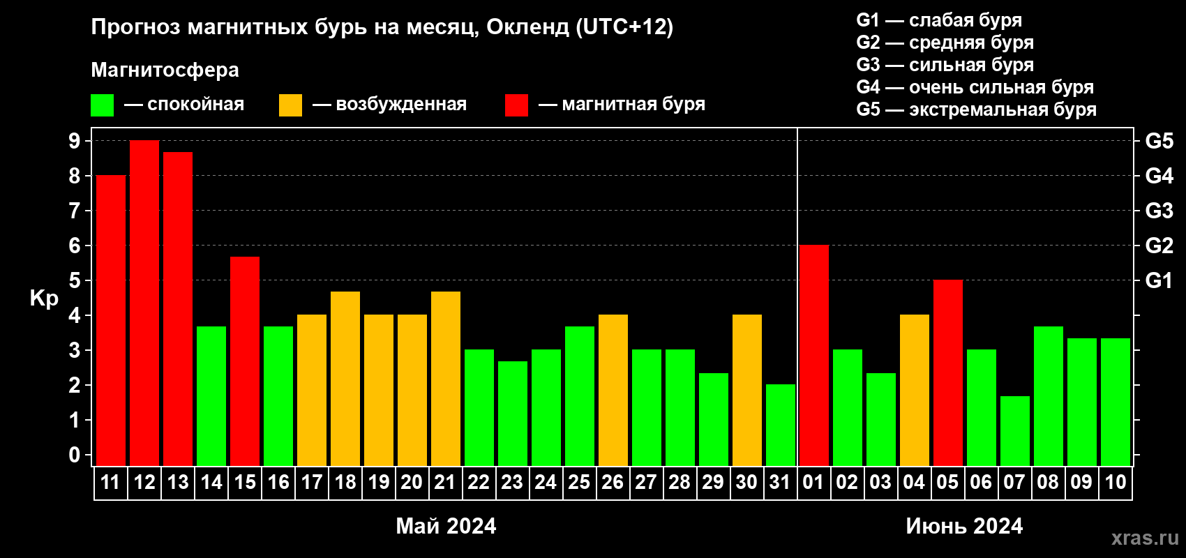 Прогноз максимального суточного геомагнитного индекса Kp на <b>1 месяц</b> (31 день) <b>с 11 мая по 10 июня 2024 г</b>