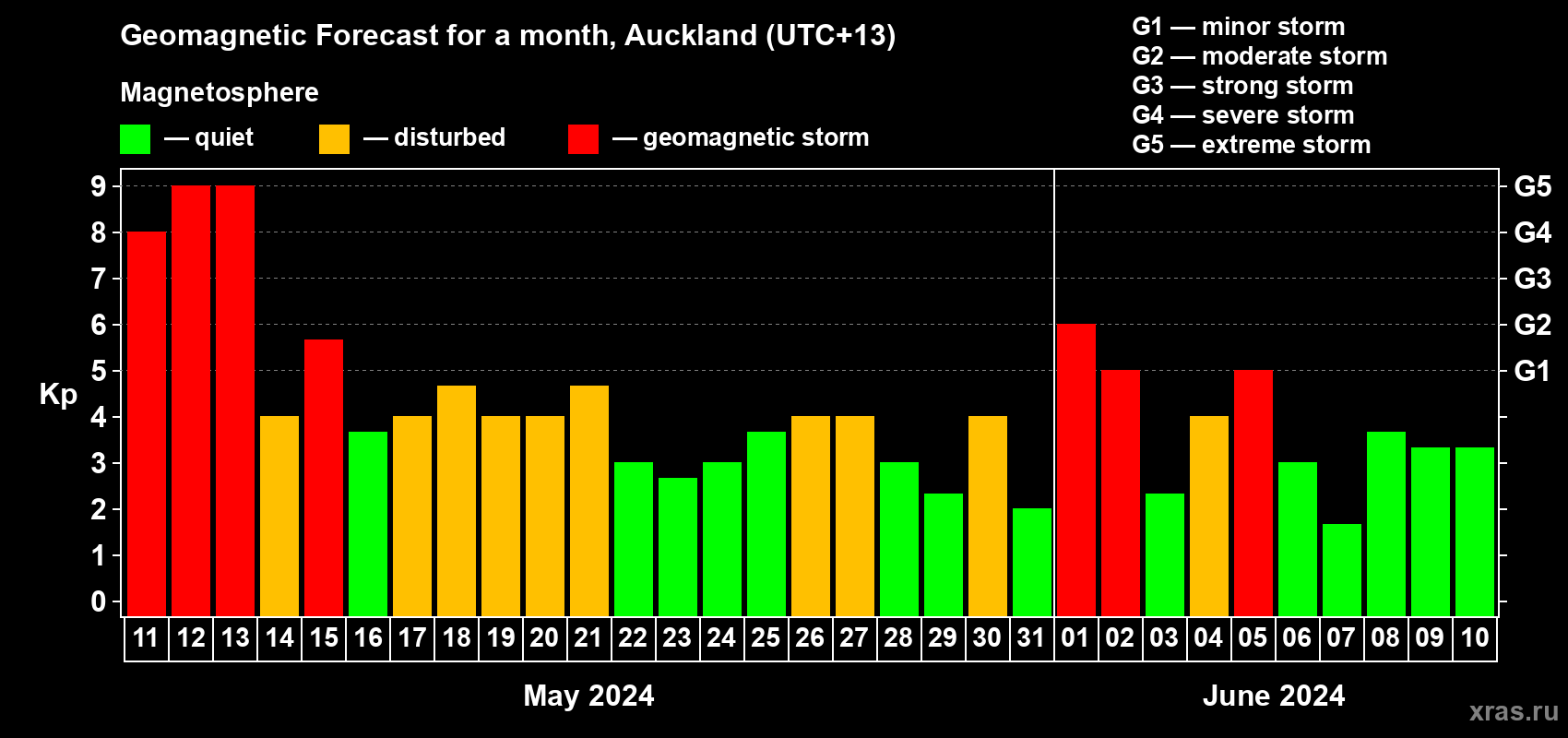 Forecast of the daily maximal value of geomagnetic index Kp for <b>1 month</b> (31 days) <b>from May 11, 2024 to Jun 10, 2024</b>