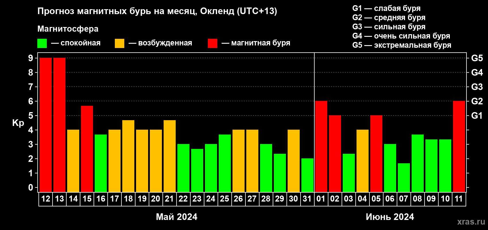 Прогноз максимального суточного геомагнитного индекса Kp на <b>1 месяц</b> (31 день) <b>с 12 мая по 11 июня 2024 г</b>