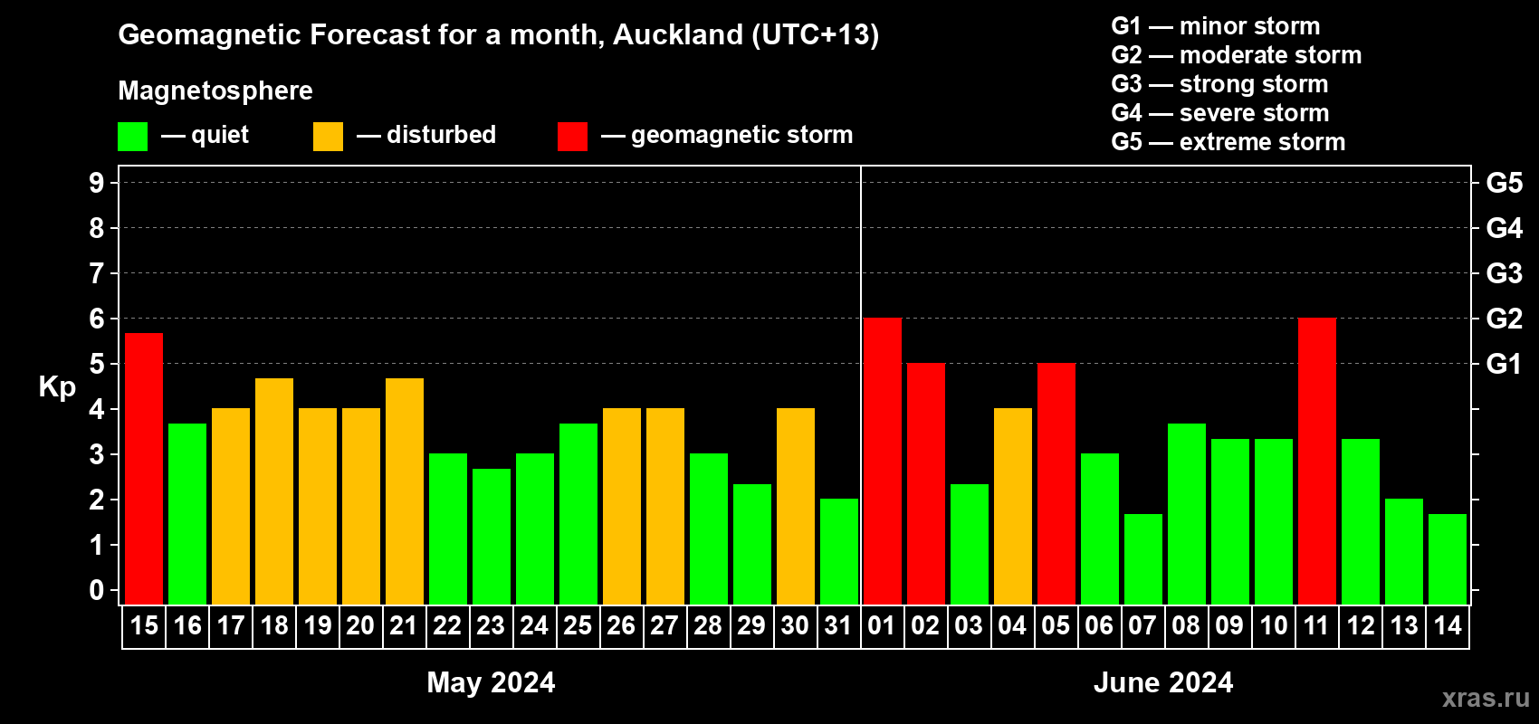 Forecast of the daily maximal value of geomagnetic index Kp for <b>1 month</b> (31 days) <b>from May 15, 2024 to Jun 14, 2024</b>