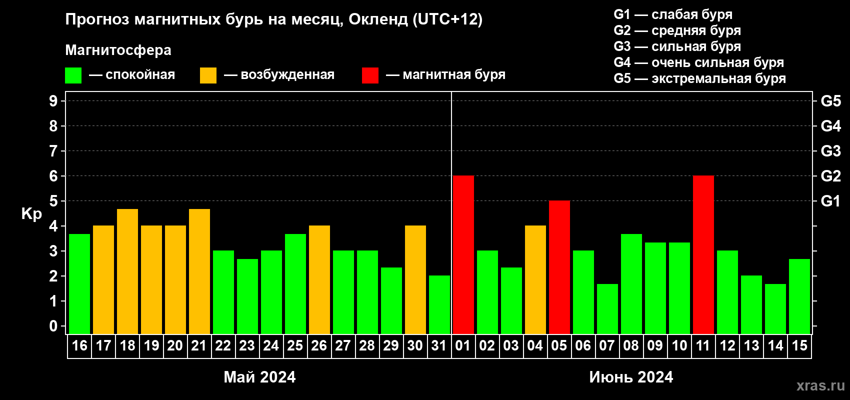 Прогноз максимального суточного геомагнитного индекса Kp на <b>1 месяц</b> (31 день) <b>с 16 мая по 15 июня 2024 г</b>