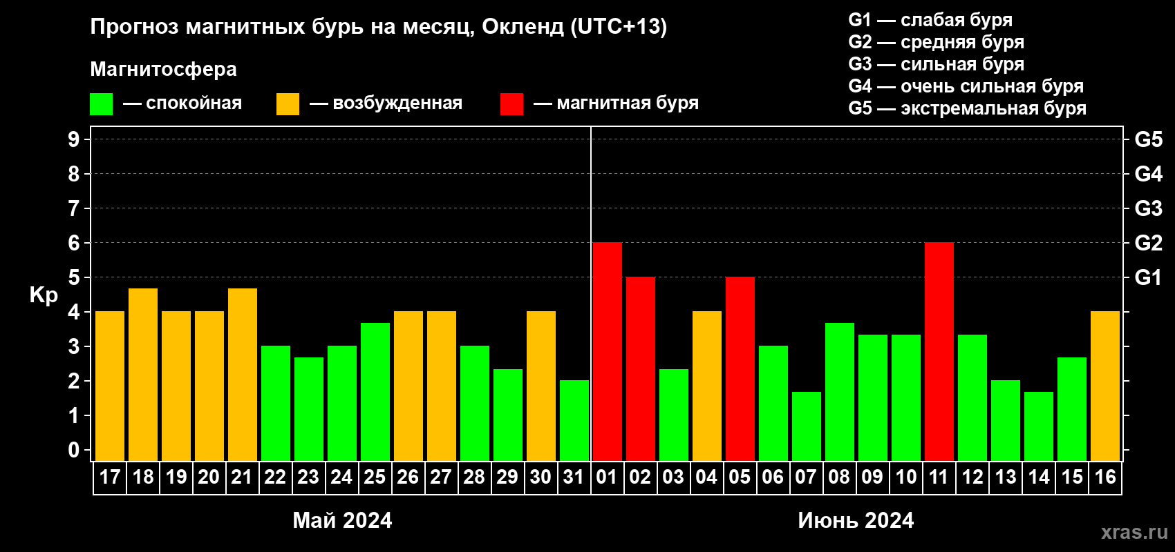 Прогноз максимального суточного геомагнитного индекса Kp на <b>1 месяц</b> (31 день) <b>с 17 мая по 16 июня 2024 г</b>