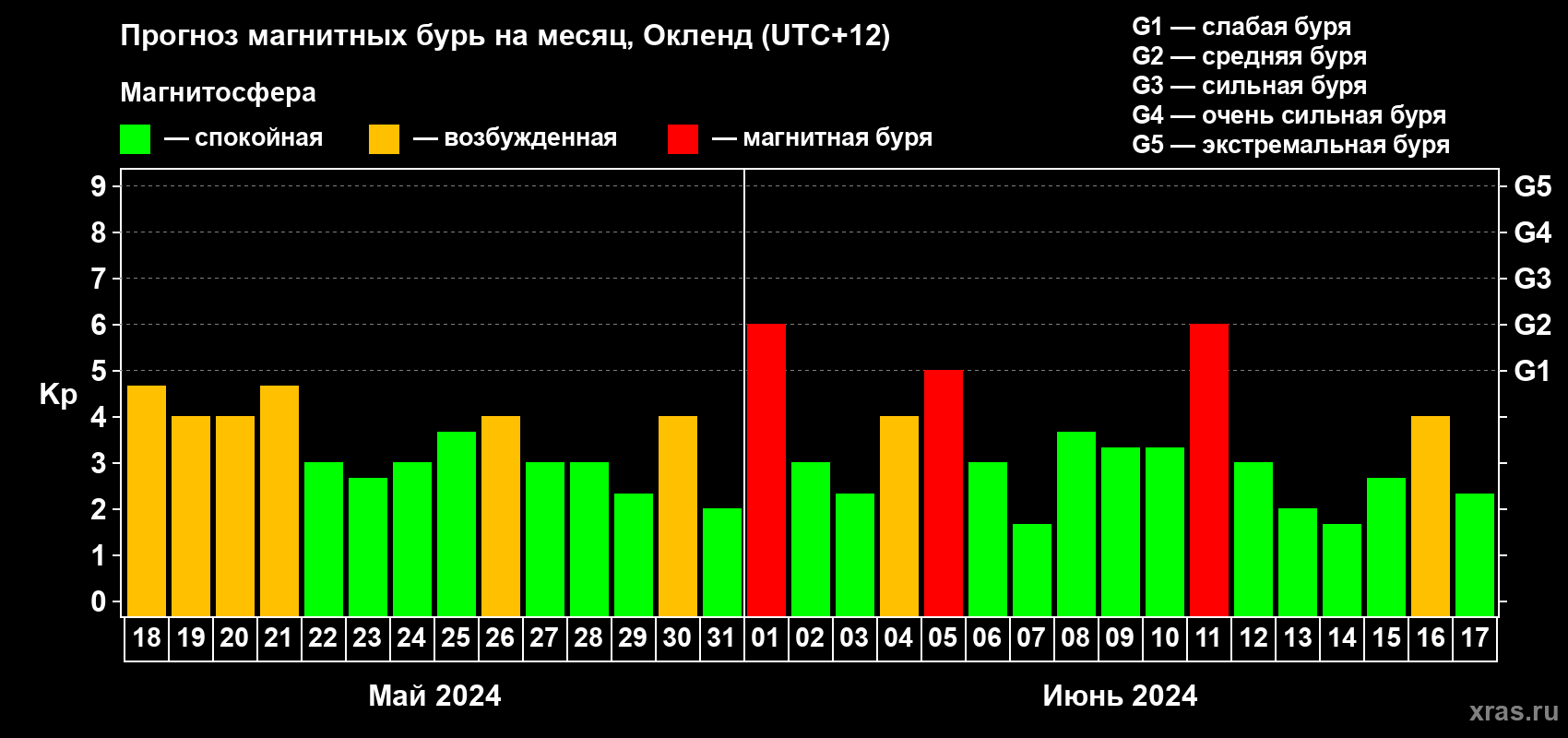 Прогноз максимального суточного геомагнитного индекса Kp на <b>1 месяц</b> (31 день) <b>с 18 мая по 17 июня 2024 г</b>