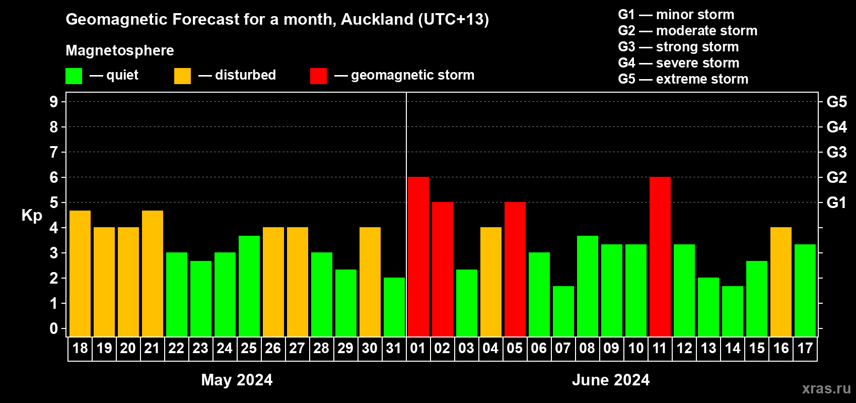 Forecast of the daily maximal value of geomagnetic index Kp for <b>1 month</b> (31 days) <b>from May 18, 2024 to Jun 17, 2024</b>