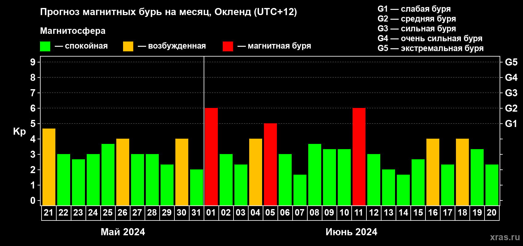Прогноз максимального суточного геомагнитного индекса Kp на <b>1 месяц</b> (31 день) <b>с 21 мая по 20 июня 2024 г</b>