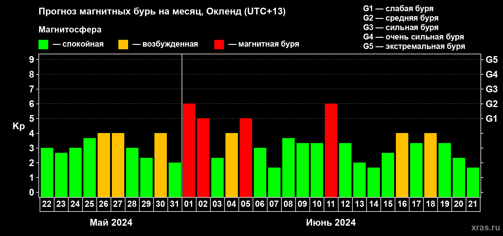 Прогноз максимального суточного геомагнитного индекса Kp на <b>1 месяц</b> (31 день) <b>с 22 мая по 21 июня 2024 г</b>