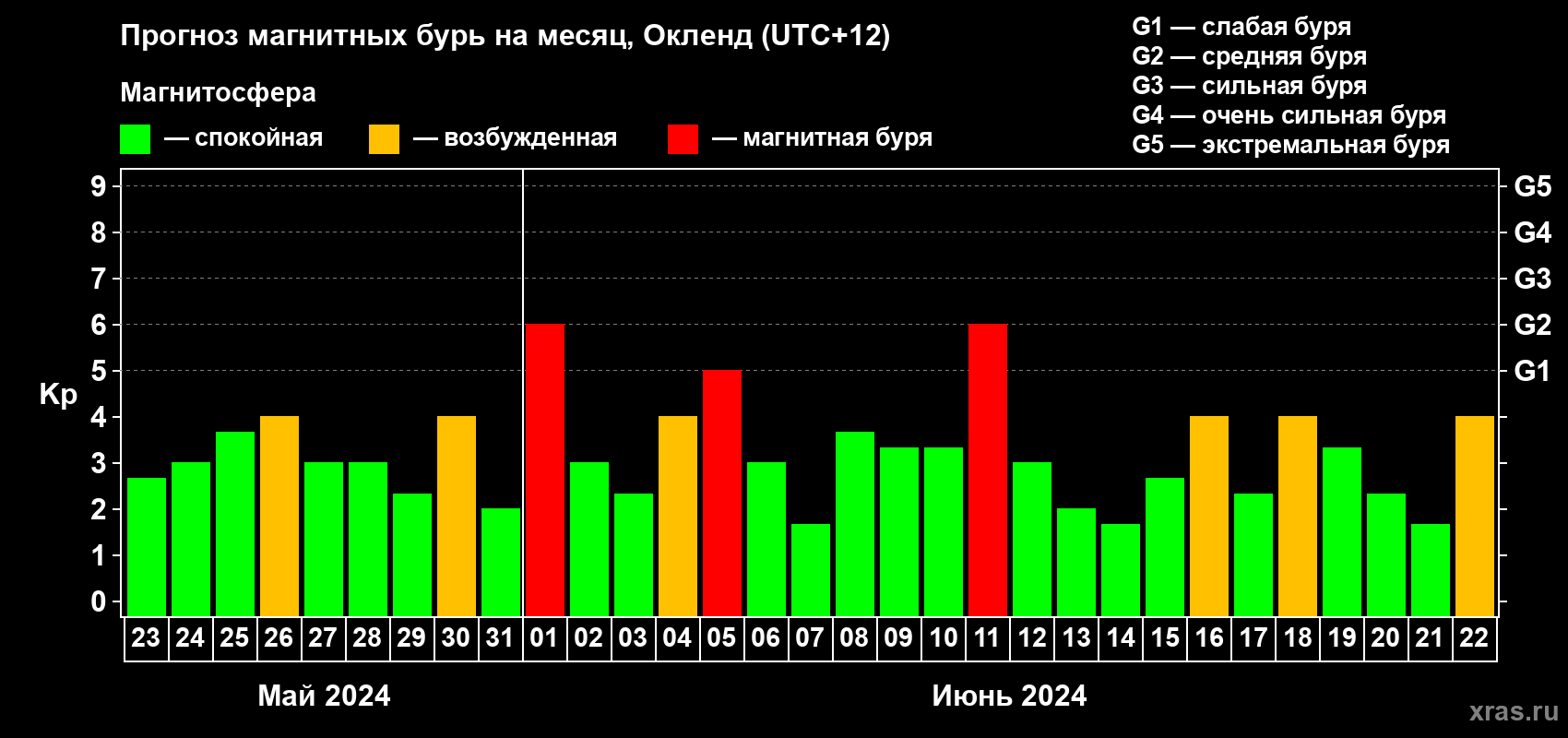 Прогноз максимального суточного геомагнитного индекса Kp на <b>1 месяц</b> (31 день) <b>с 23 мая по 22 июня 2024 г</b>