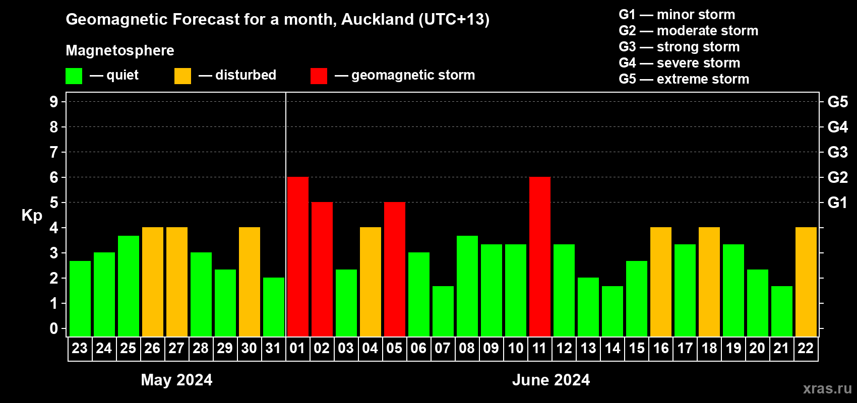 Forecast of the daily maximal value of geomagnetic index Kp for <b>1 month</b> (31 days) <b>from May 23, 2024 to Jun 22, 2024</b>