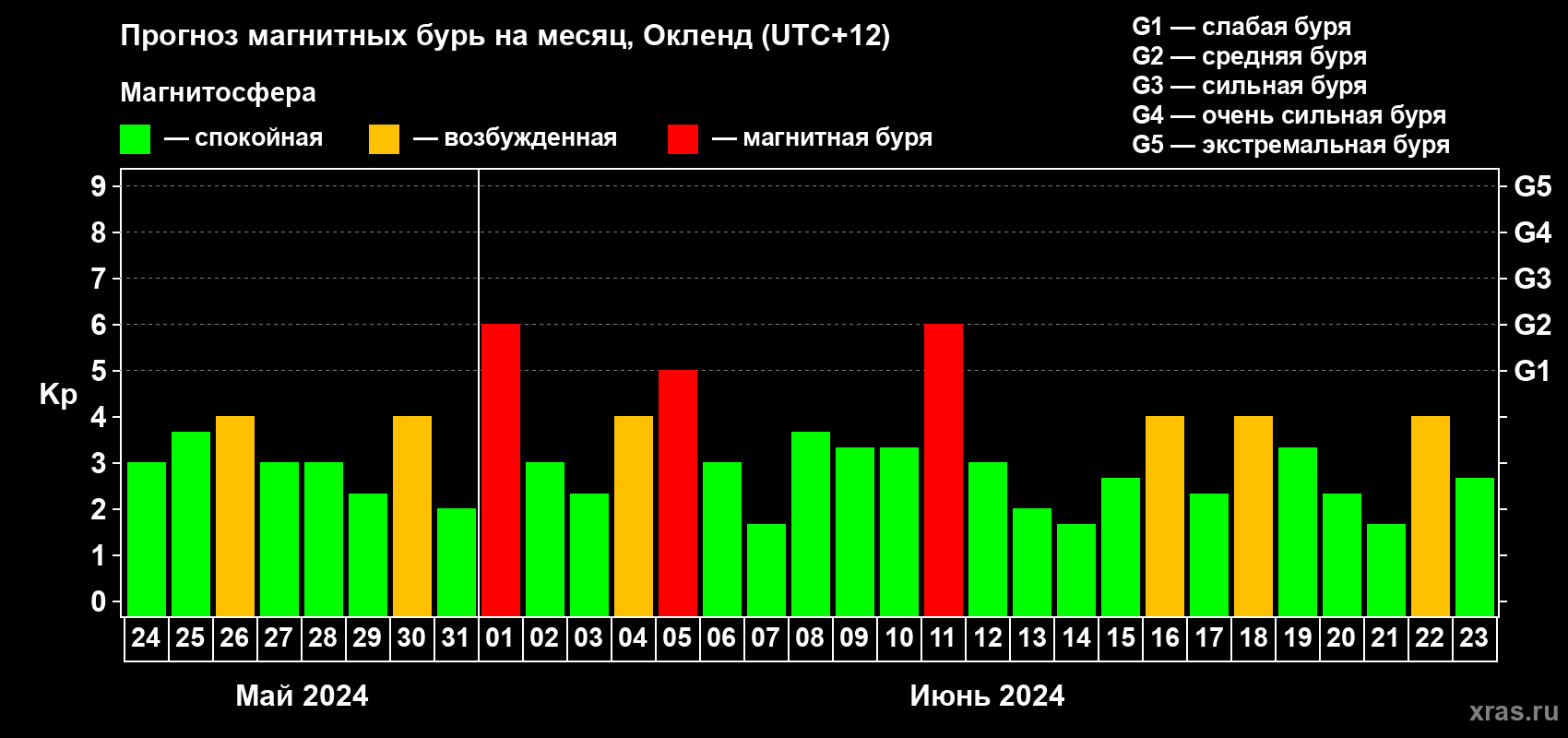 Прогноз максимального суточного геомагнитного индекса Kp на <b>1 месяц</b> (31 день) <b>с 24 мая по 23 июня 2024 г</b>