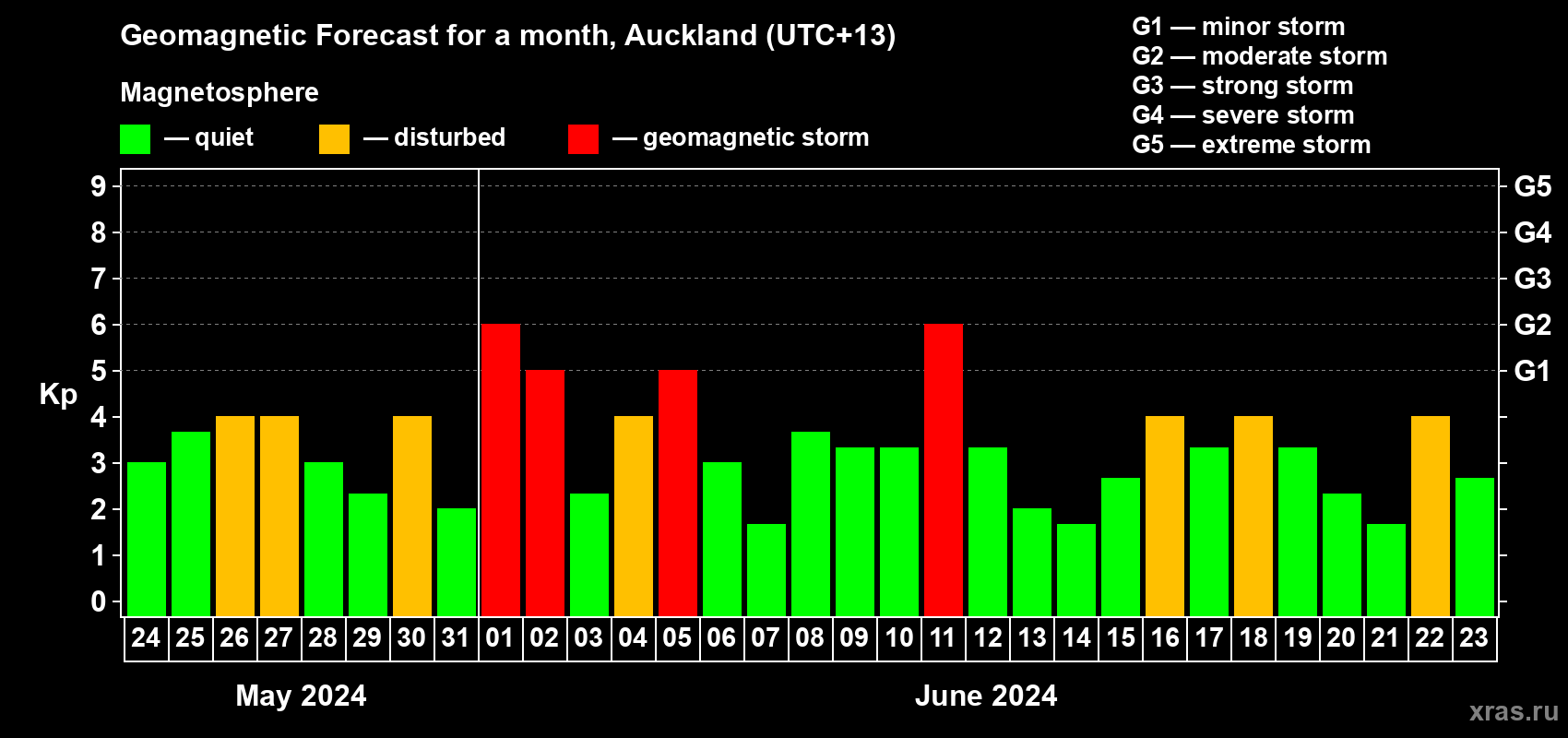 Forecast of the daily maximal value of geomagnetic index Kp for <b>1 month</b> (31 days) <b>from May 24, 2024 to Jun 23, 2024</b>