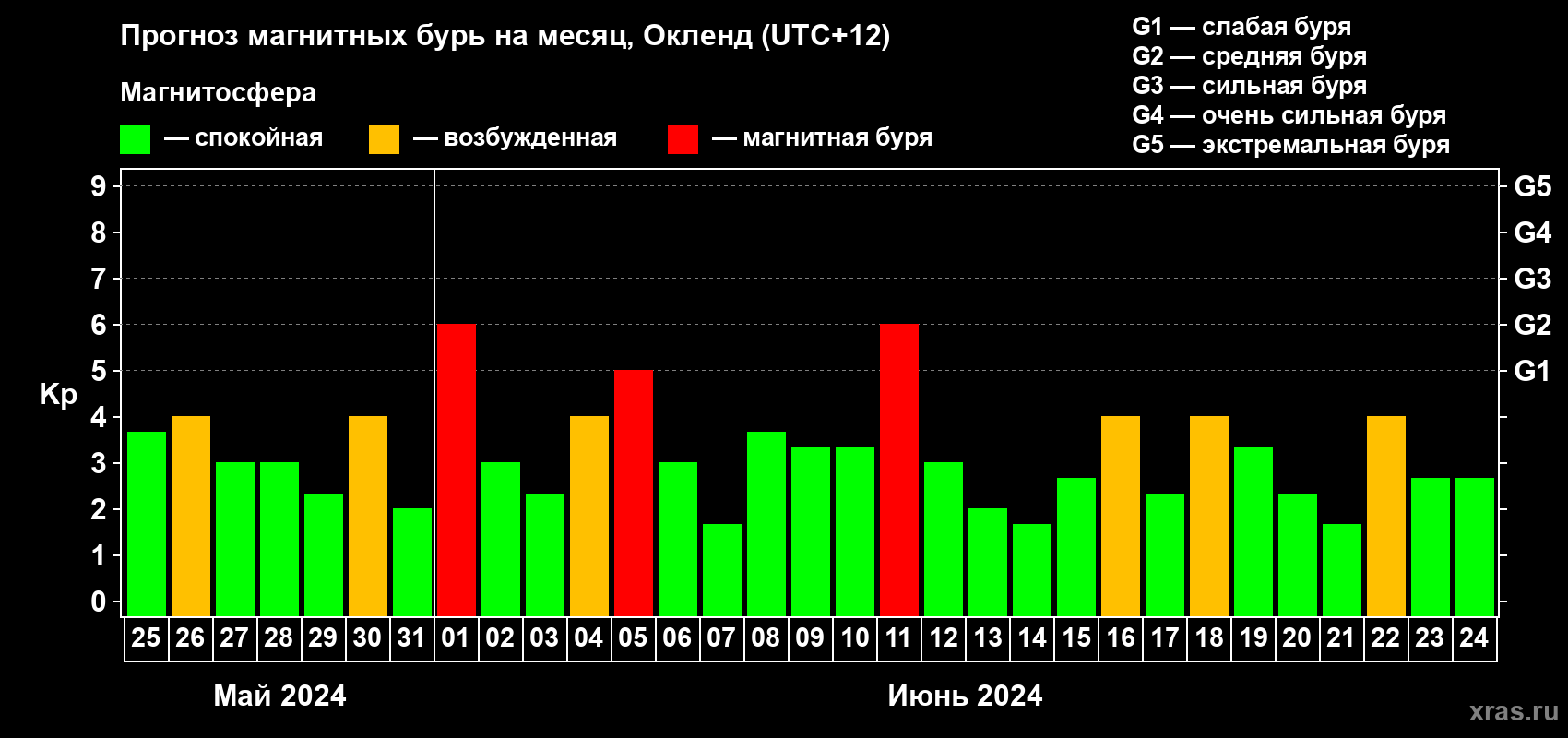 Прогноз максимального суточного геомагнитного индекса Kp на <b>1 месяц</b> (31 день) <b>с 25 мая по 24 июня 2024 г</b>