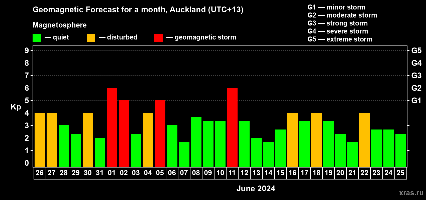 Forecast of the daily maximal value of geomagnetic index Kp for <b>1 month</b> (31 days) <b>from May 26, 2024 to Jun 25, 2024</b>
