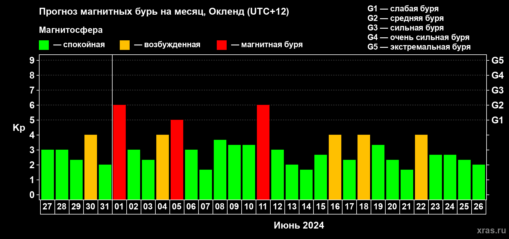 Прогноз максимального суточного геомагнитного индекса Kp на <b>1 месяц</b> (31 день) <b>с 27 мая по 26 июня 2024 г</b>