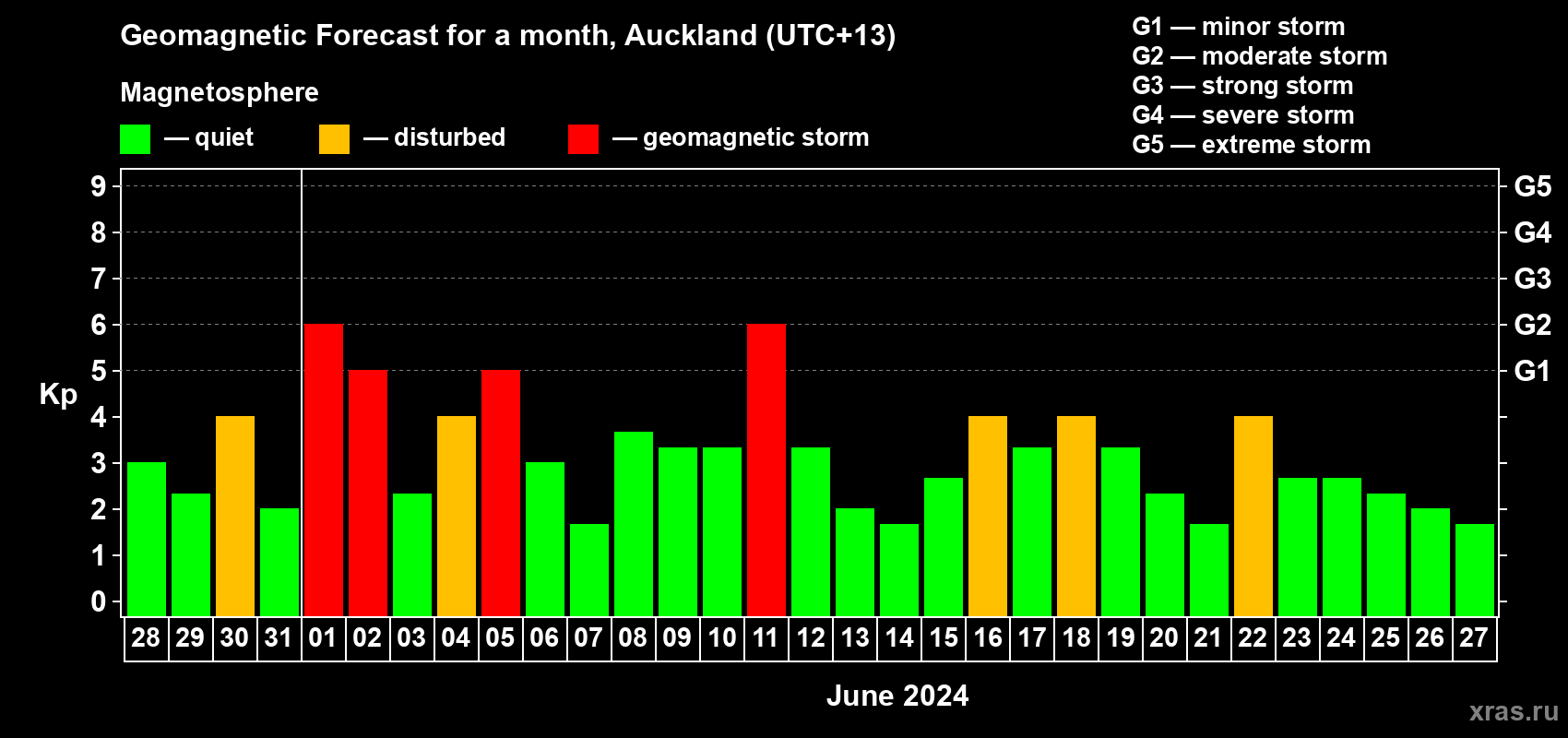 Forecast of the daily maximal value of geomagnetic index Kp for <b>1 month</b> (31 days) <b>from May 28, 2024 to Jun 27, 2024</b>
