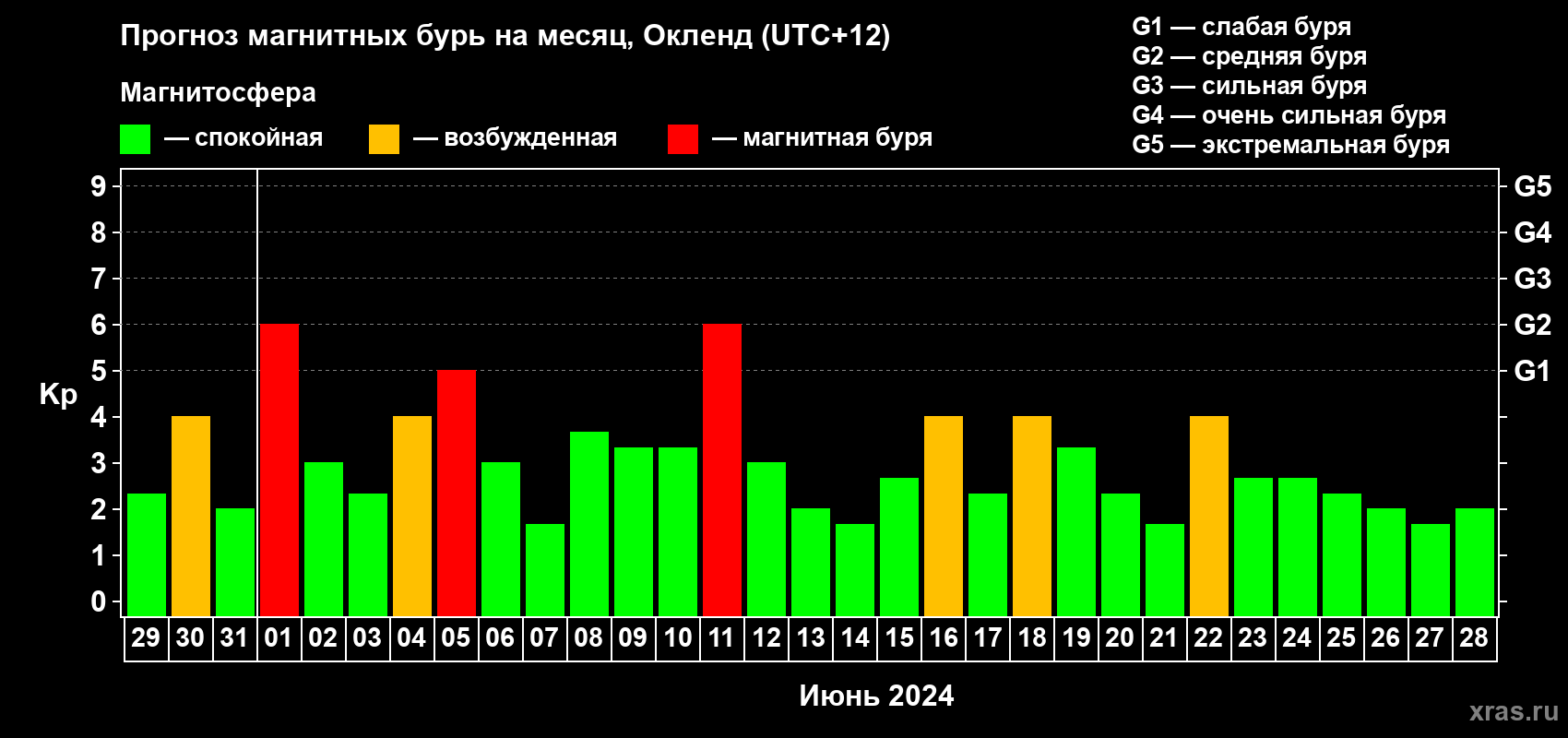 Прогноз максимального суточного геомагнитного индекса Kp на <b>1 месяц</b> (31 день) <b>с 29 мая по 28 июня 2024 г</b>