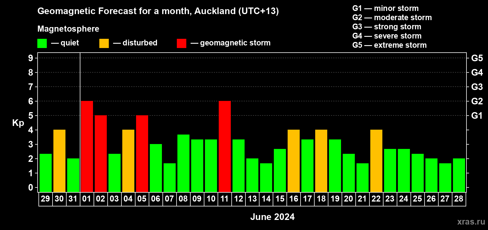 Forecast of the daily maximal value of geomagnetic index Kp for <b>1 month</b> (31 days) <b>from May 29, 2024 to Jun 28, 2024</b>
