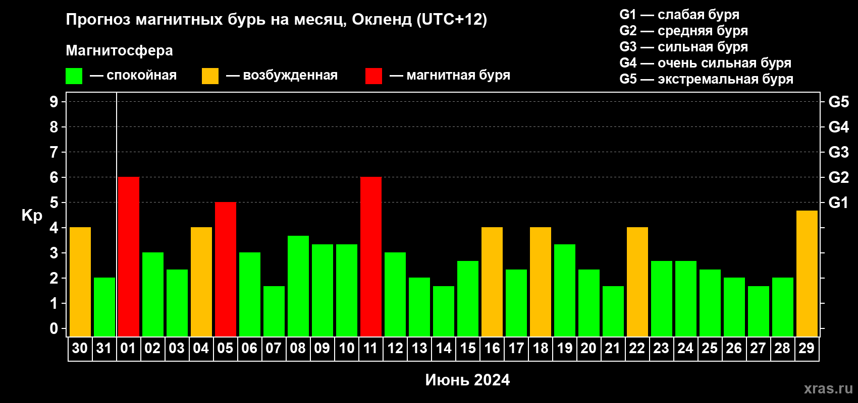 Прогноз максимального суточного геомагнитного индекса Kp на <b>1 месяц</b> (31 день) <b>с 30 мая по 29 июня 2024 г</b>