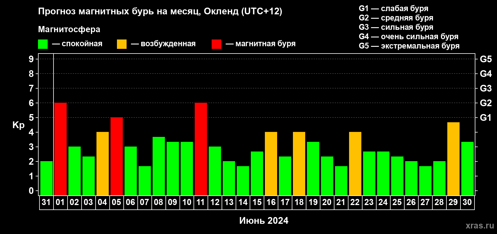 Прогноз максимального суточного геомагнитного индекса Kp на <b>1 месяц</b> (31 день) <b>с 31 мая по 30 июня 2024 г</b>