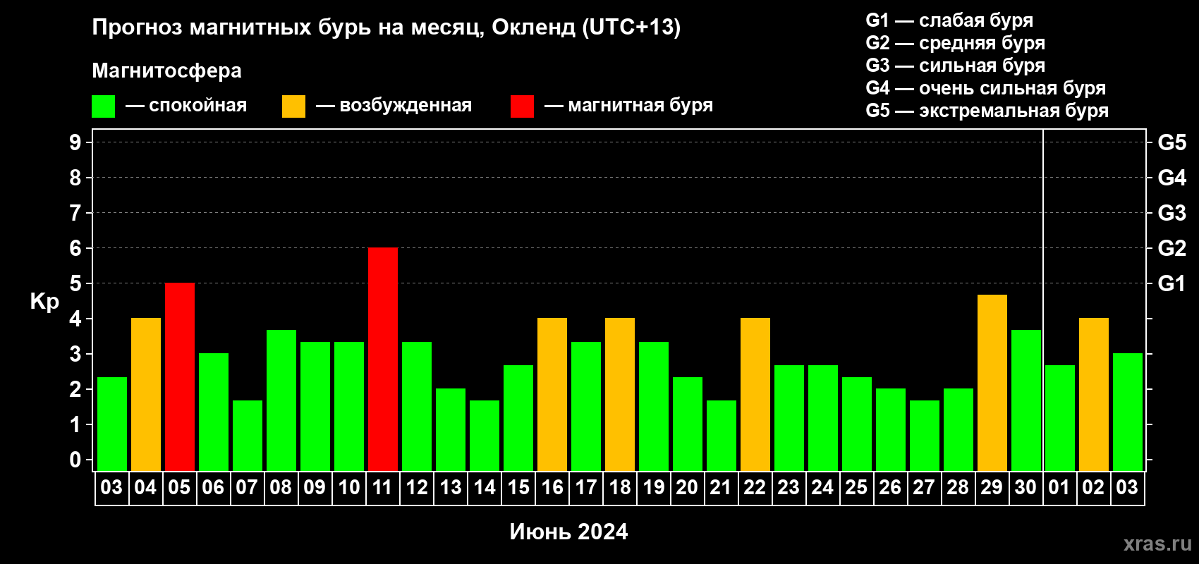 Прогноз максимального суточного геомагнитного индекса Kp на <b>1 месяц</b> (31 день) <b>с 03 июня по 03 июля 2024 г</b>