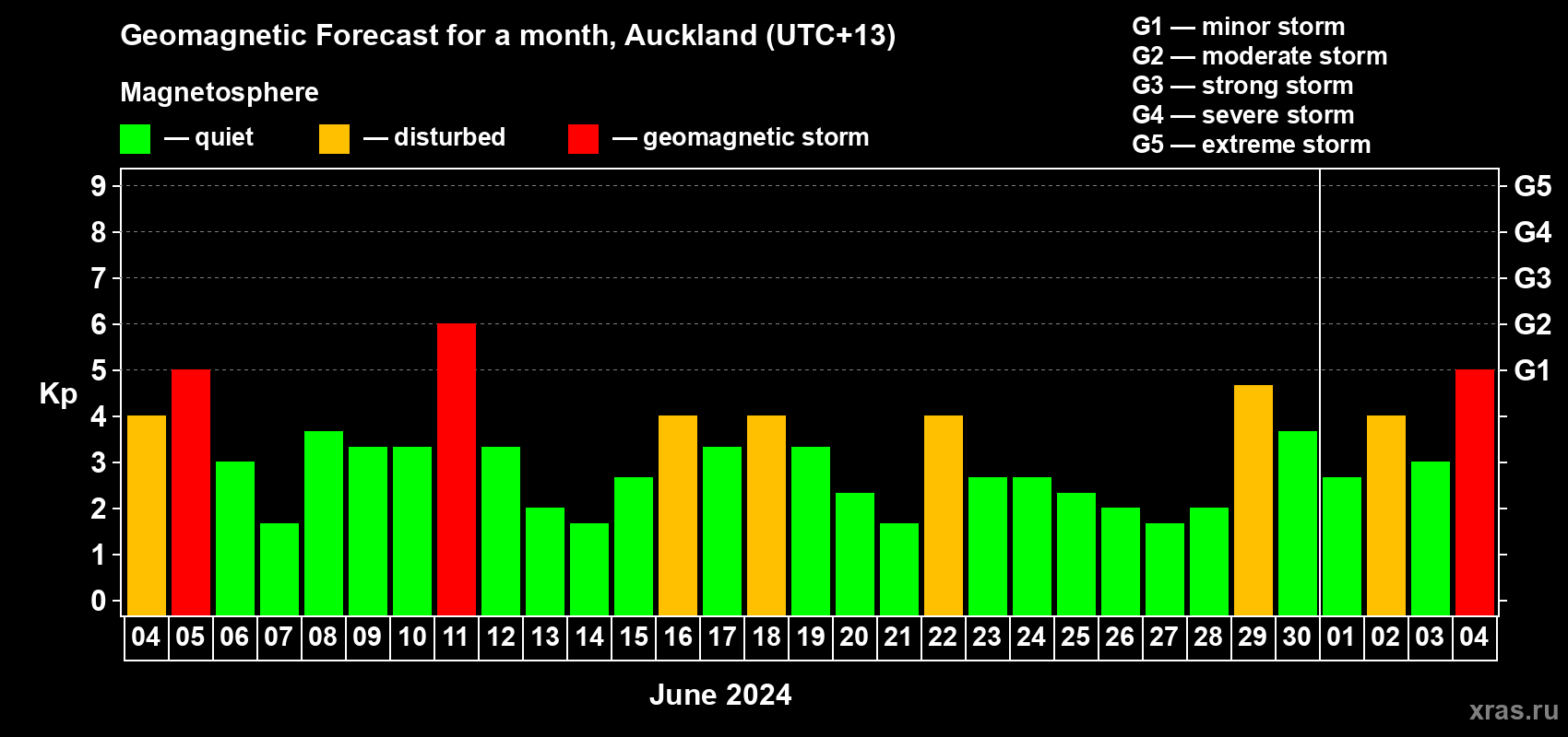Forecast of the daily maximal value of geomagnetic index Kp for <b>1 month</b> (31 days) <b>from Jun 04, 2024 to Jul 04, 2024</b>